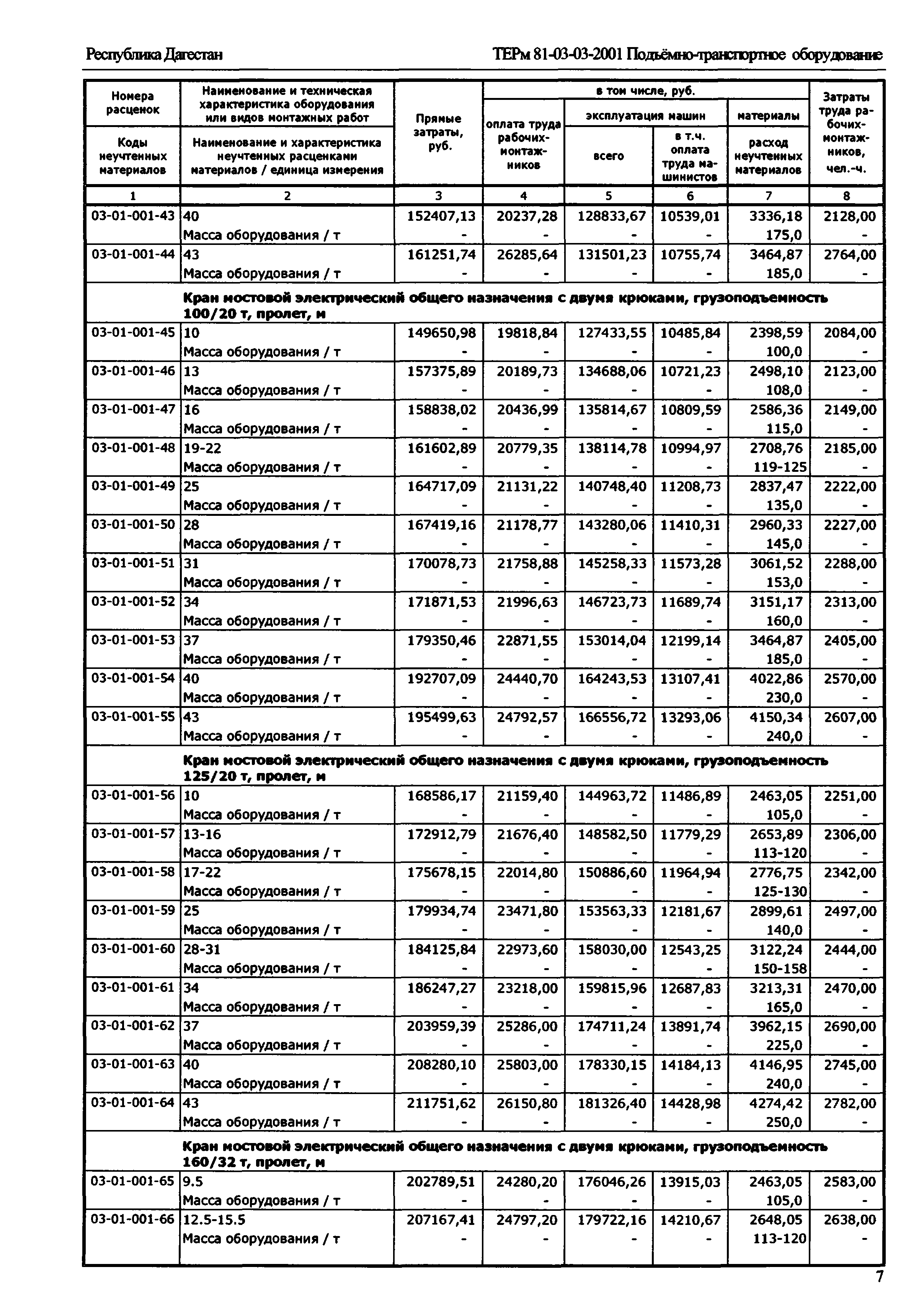 ТЕРм Республика Дагестан 2001-03