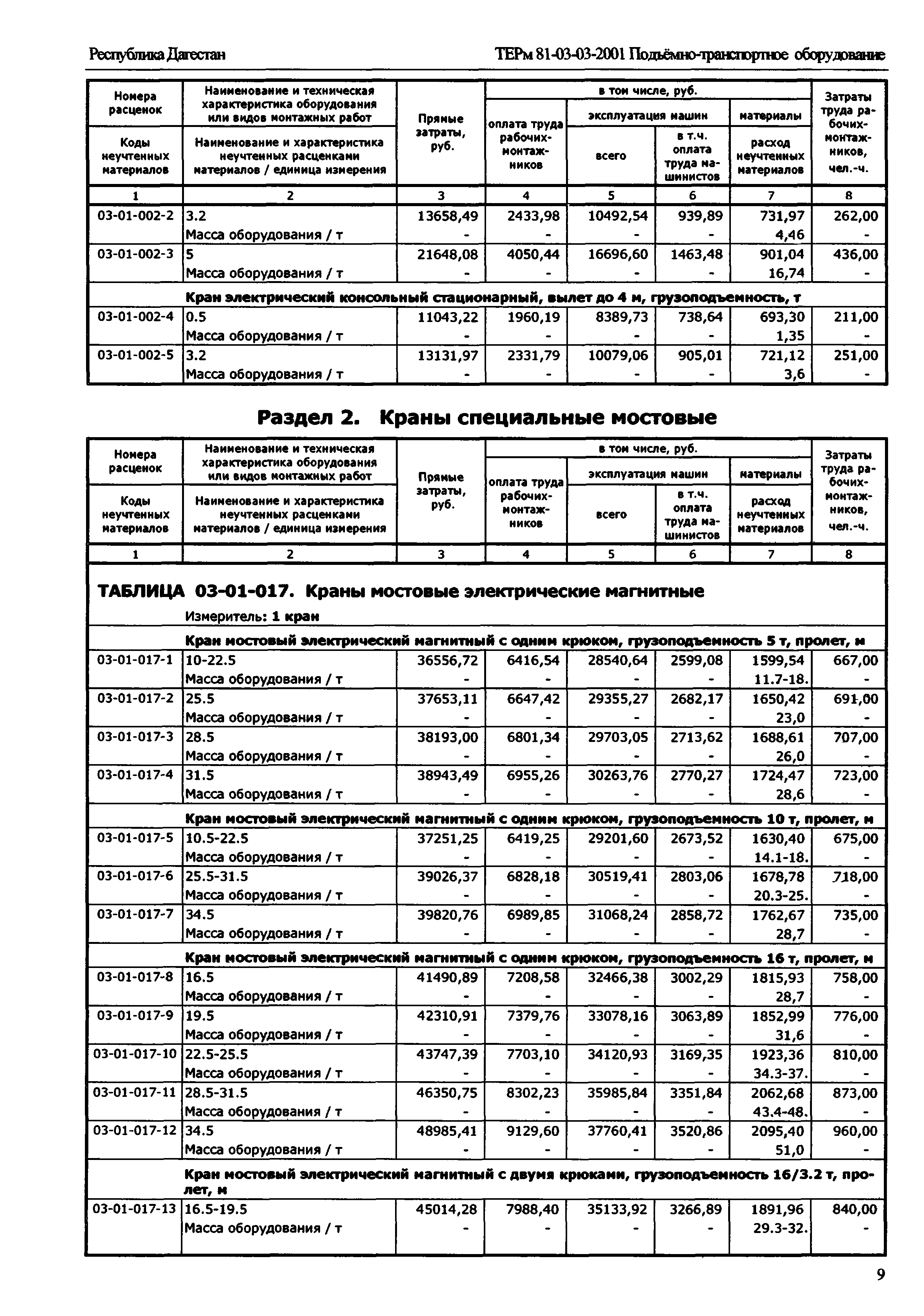 ТЕРм Республика Дагестан 2001-03