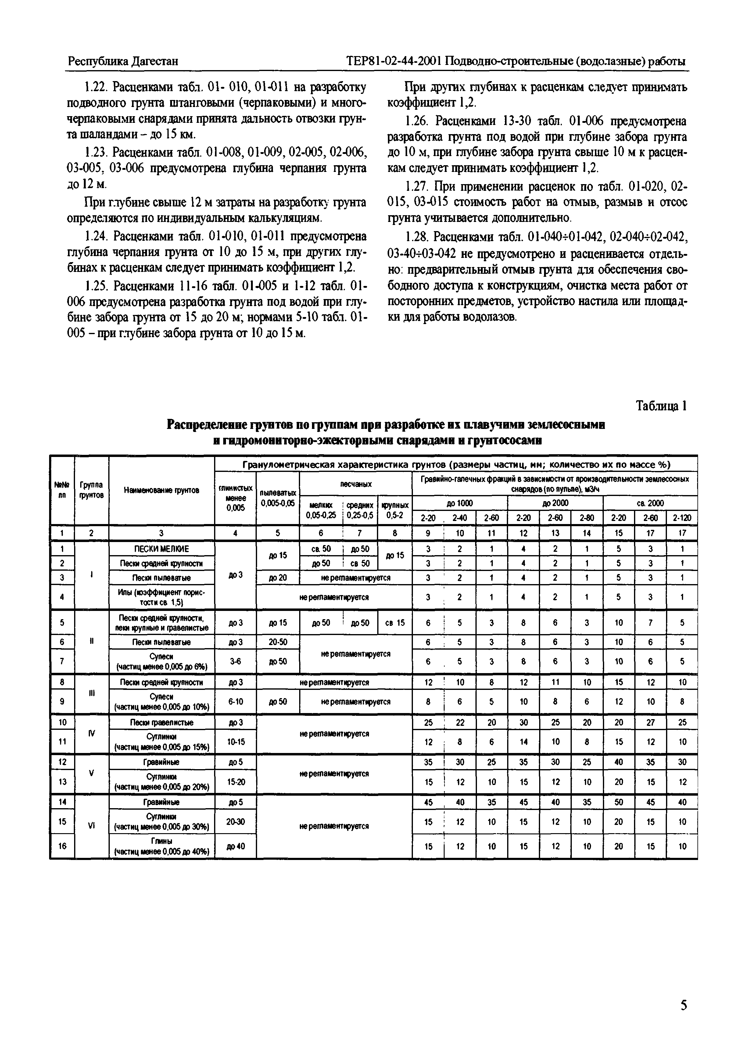 ТЕР Республика Дагестан 2001-44