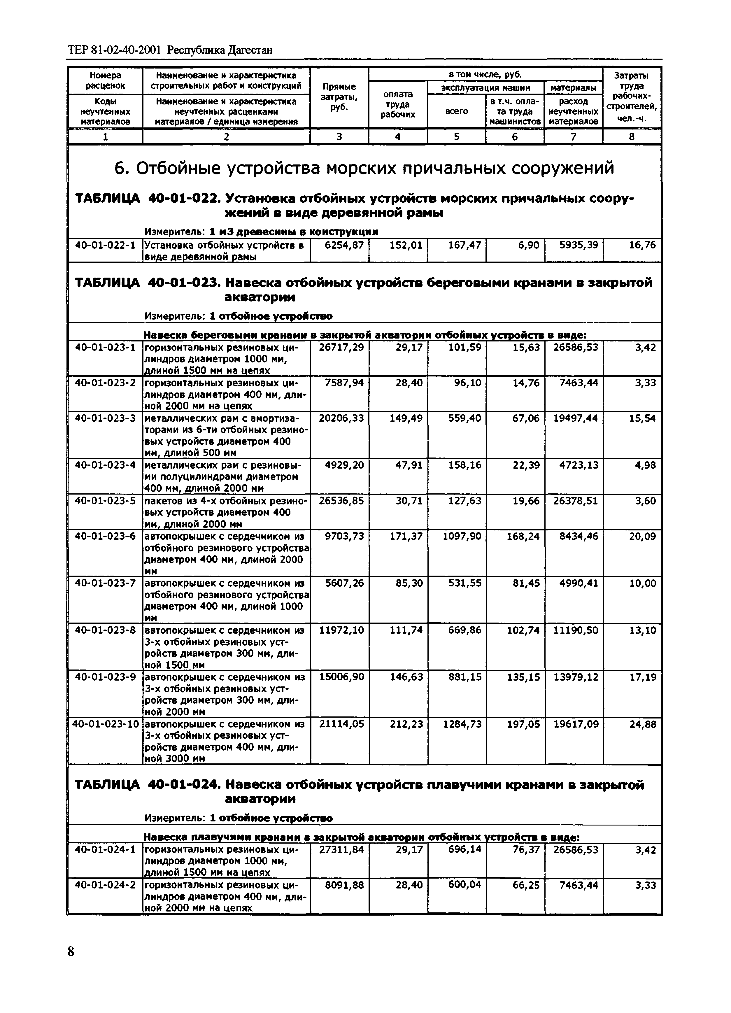 ТЕР Республика Дагестан 2001-40