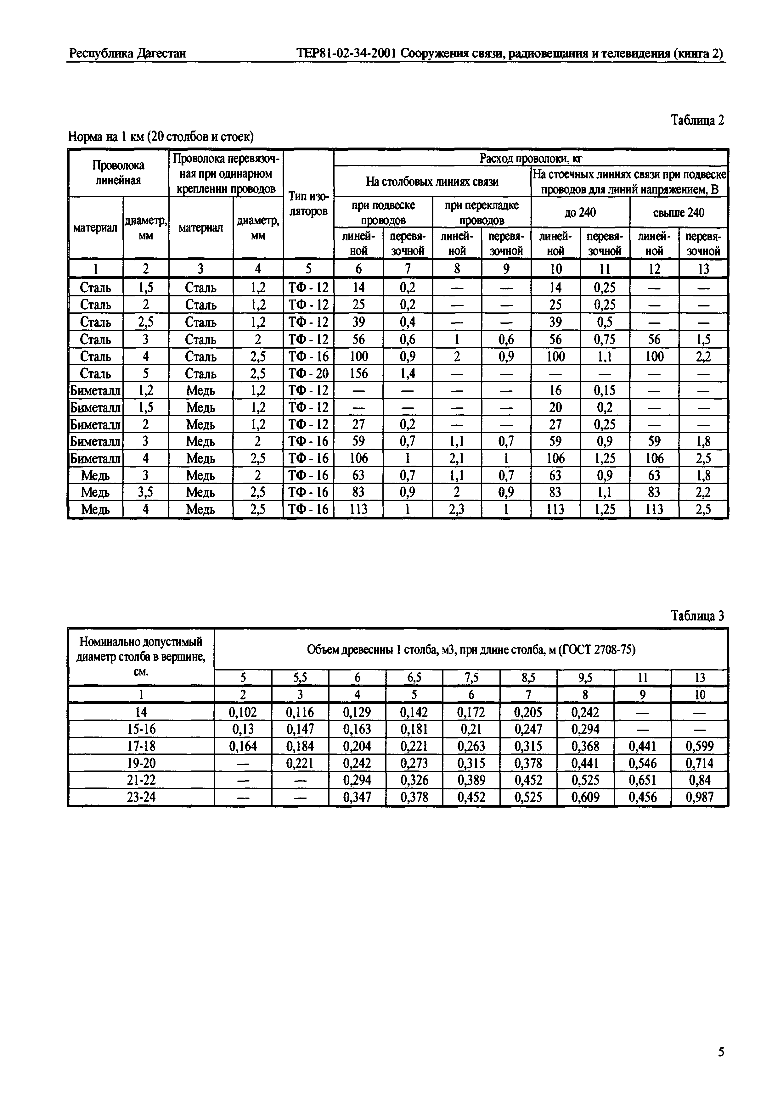 ТЕР Республика Дагестан 2001-34