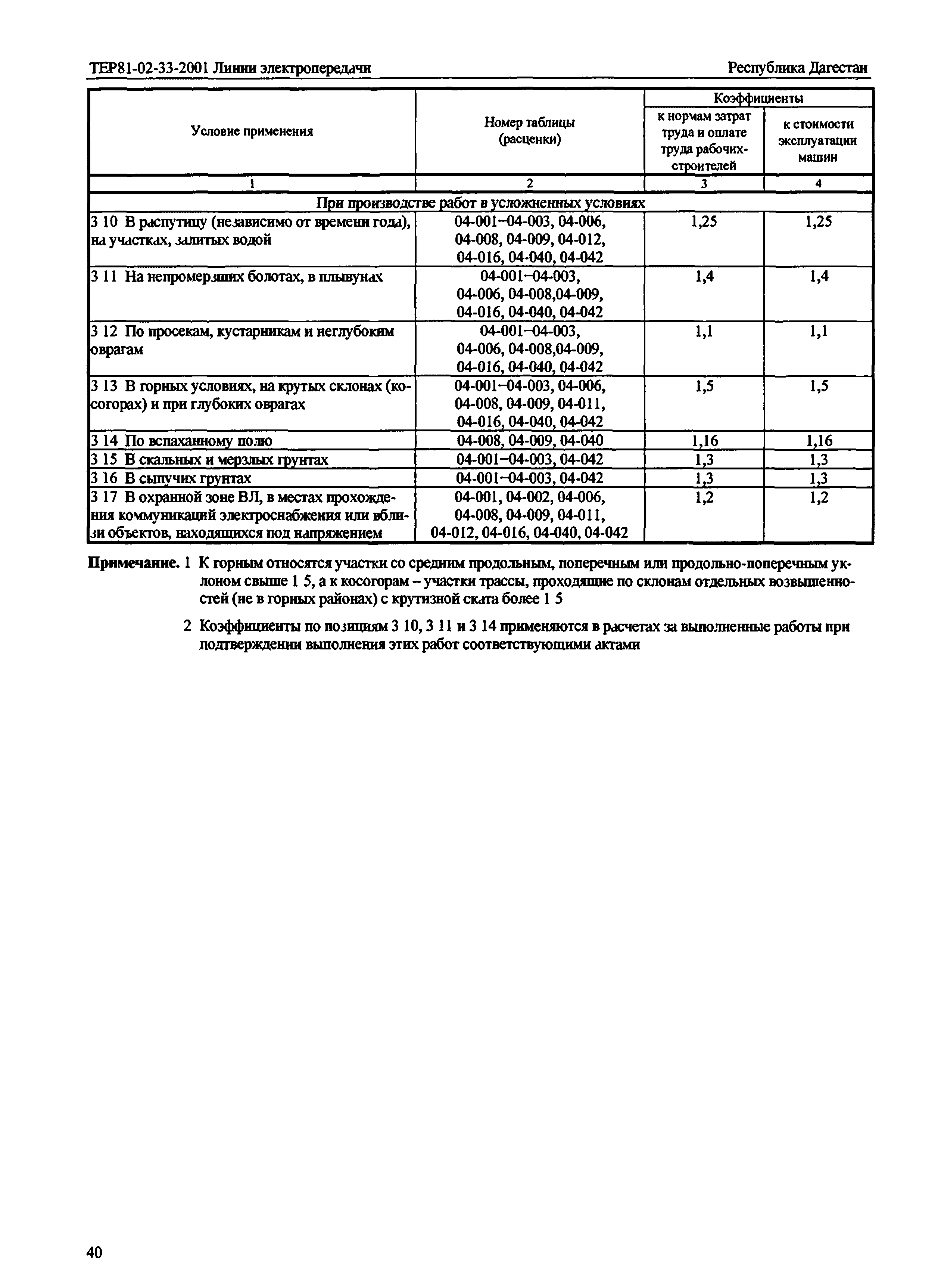 ТЕР Республика Дагестан 2001-33