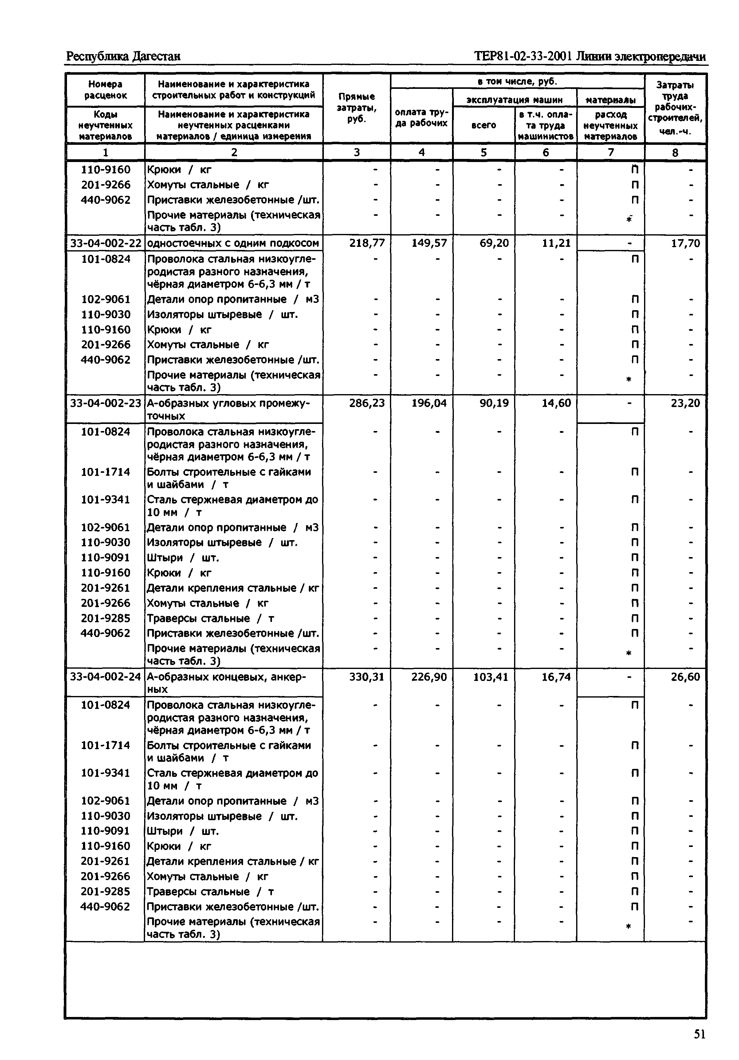 ТЕР Республика Дагестан 2001-33