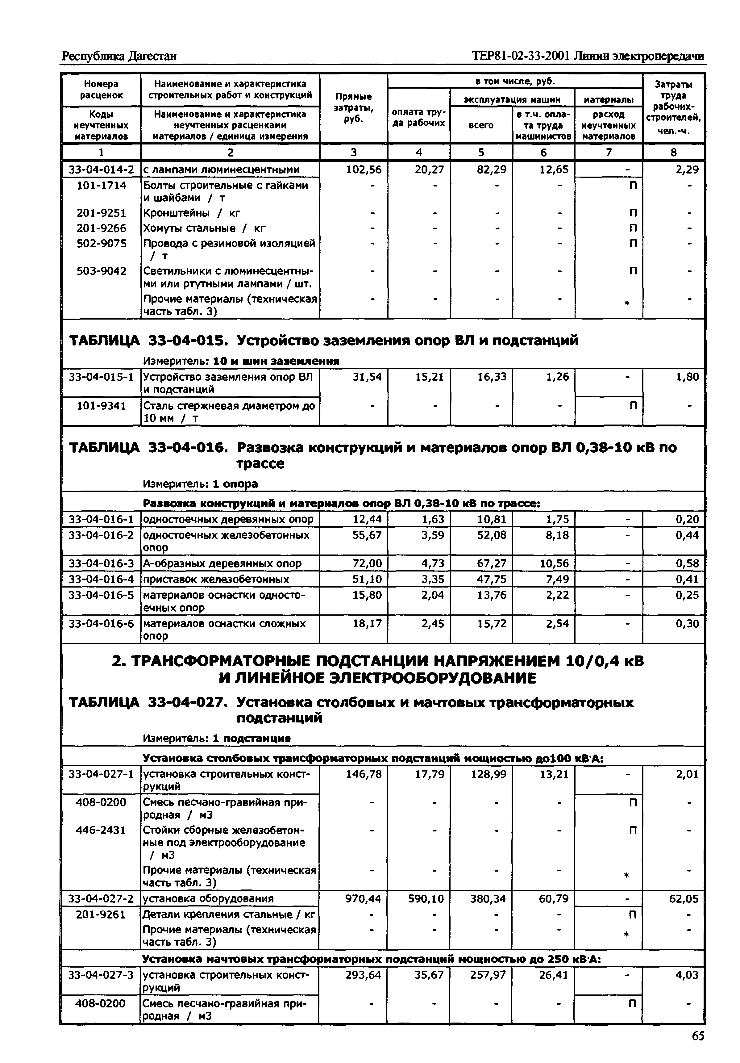 ТЕР Республика Дагестан 2001-33