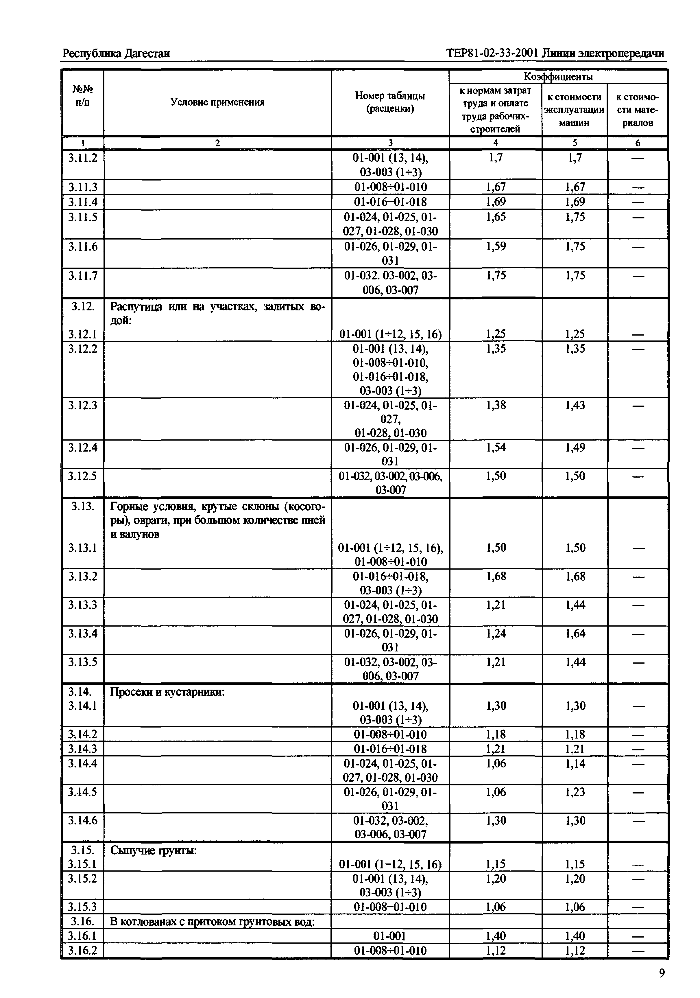 ТЕР Республика Дагестан 2001-33