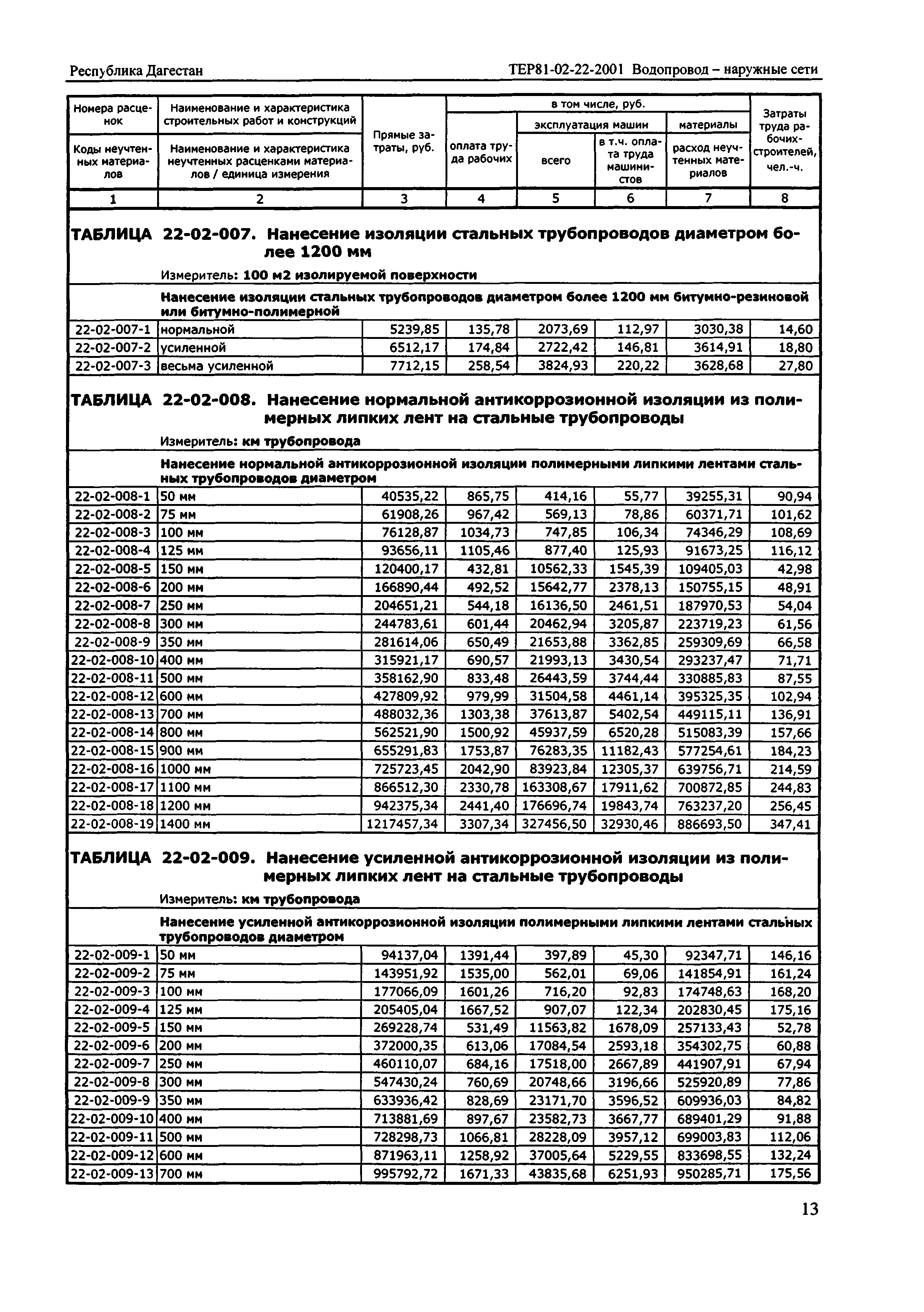 ТЕР Республика Дагестан 2001-22