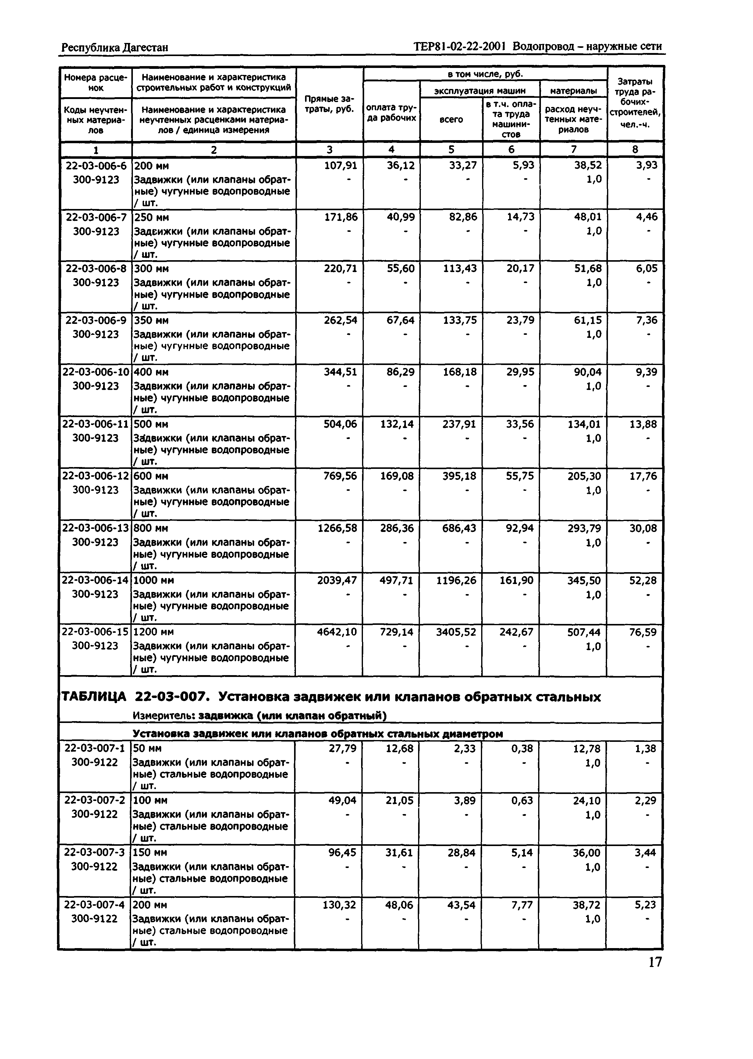 ТЕР Республика Дагестан 2001-22