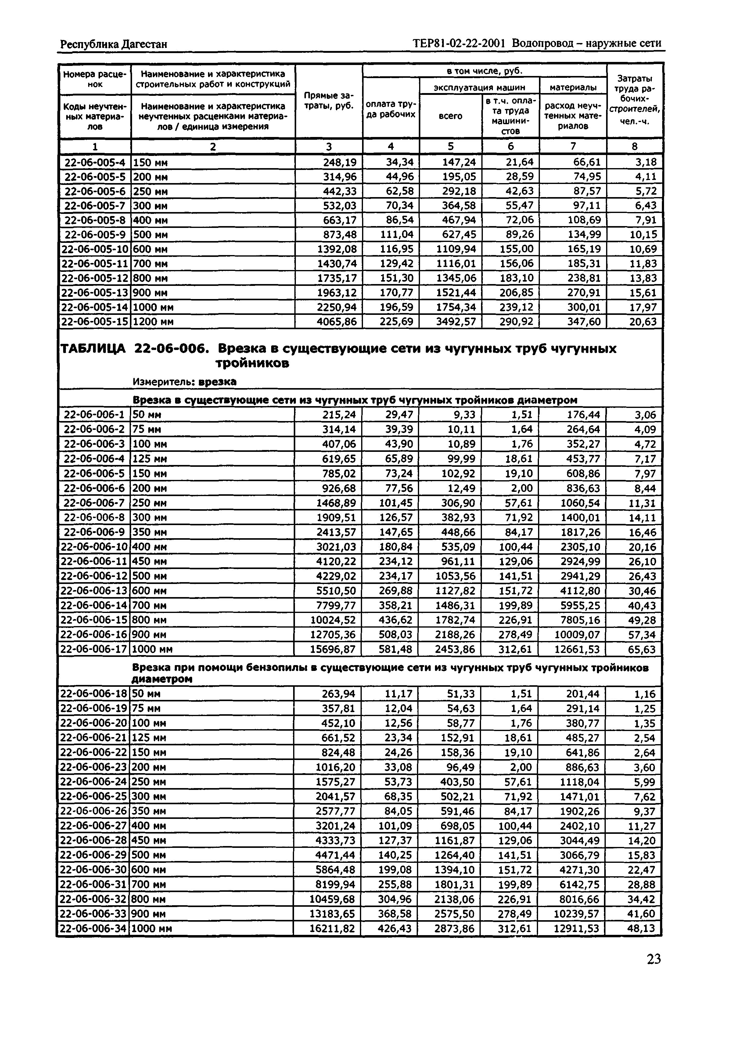 ТЕР Республика Дагестан 2001-22