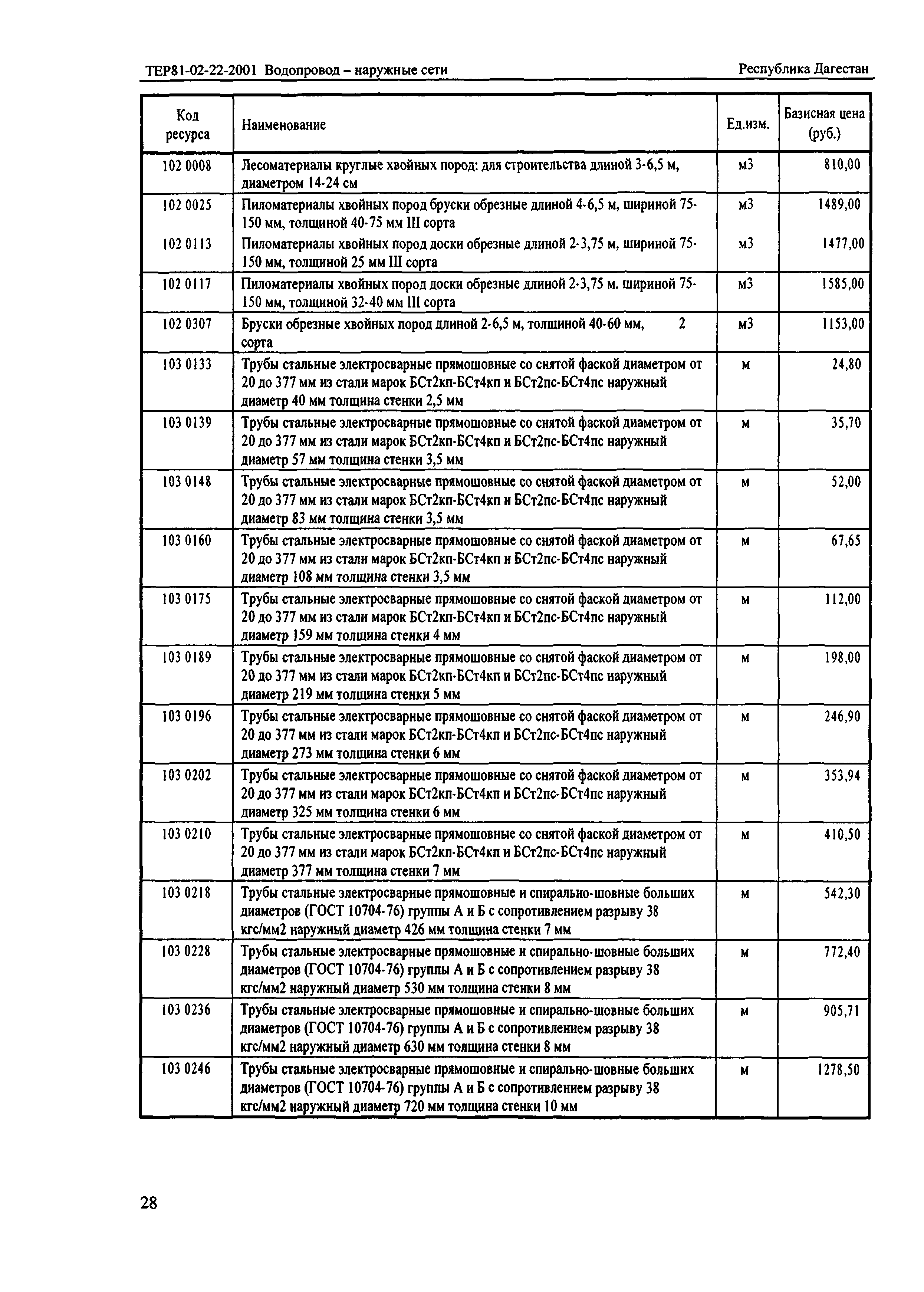 ТЕР Республика Дагестан 2001-22