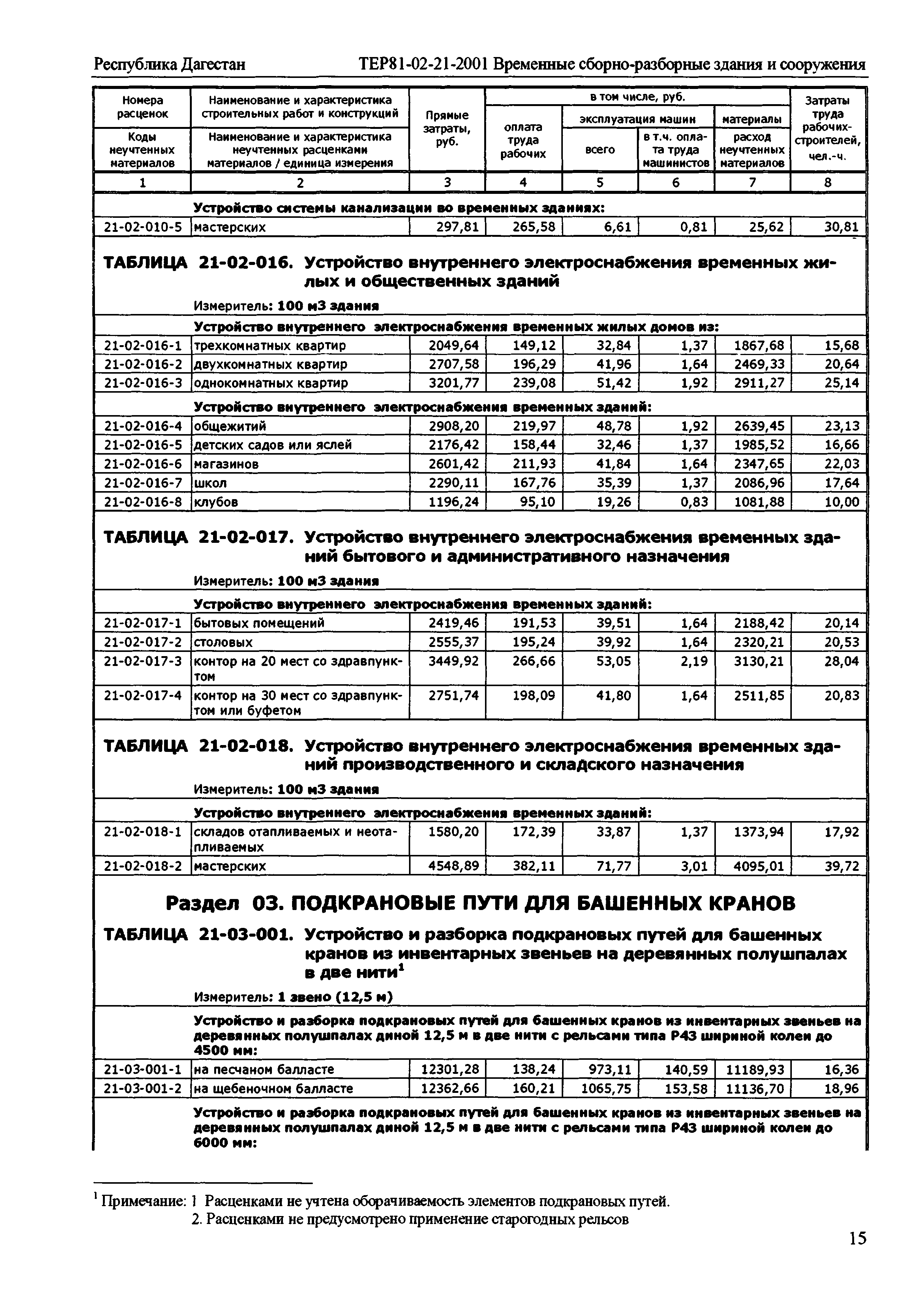 ТЕР Республика Дагестан 2001-21