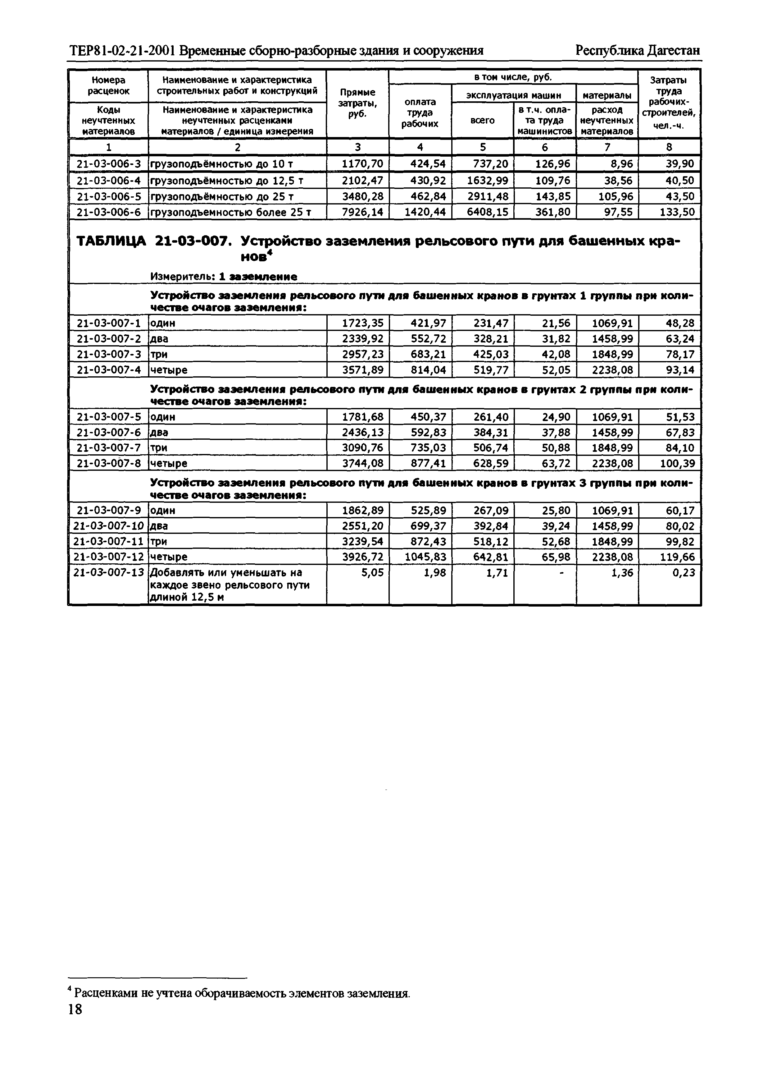 ТЕР Республика Дагестан 2001-21