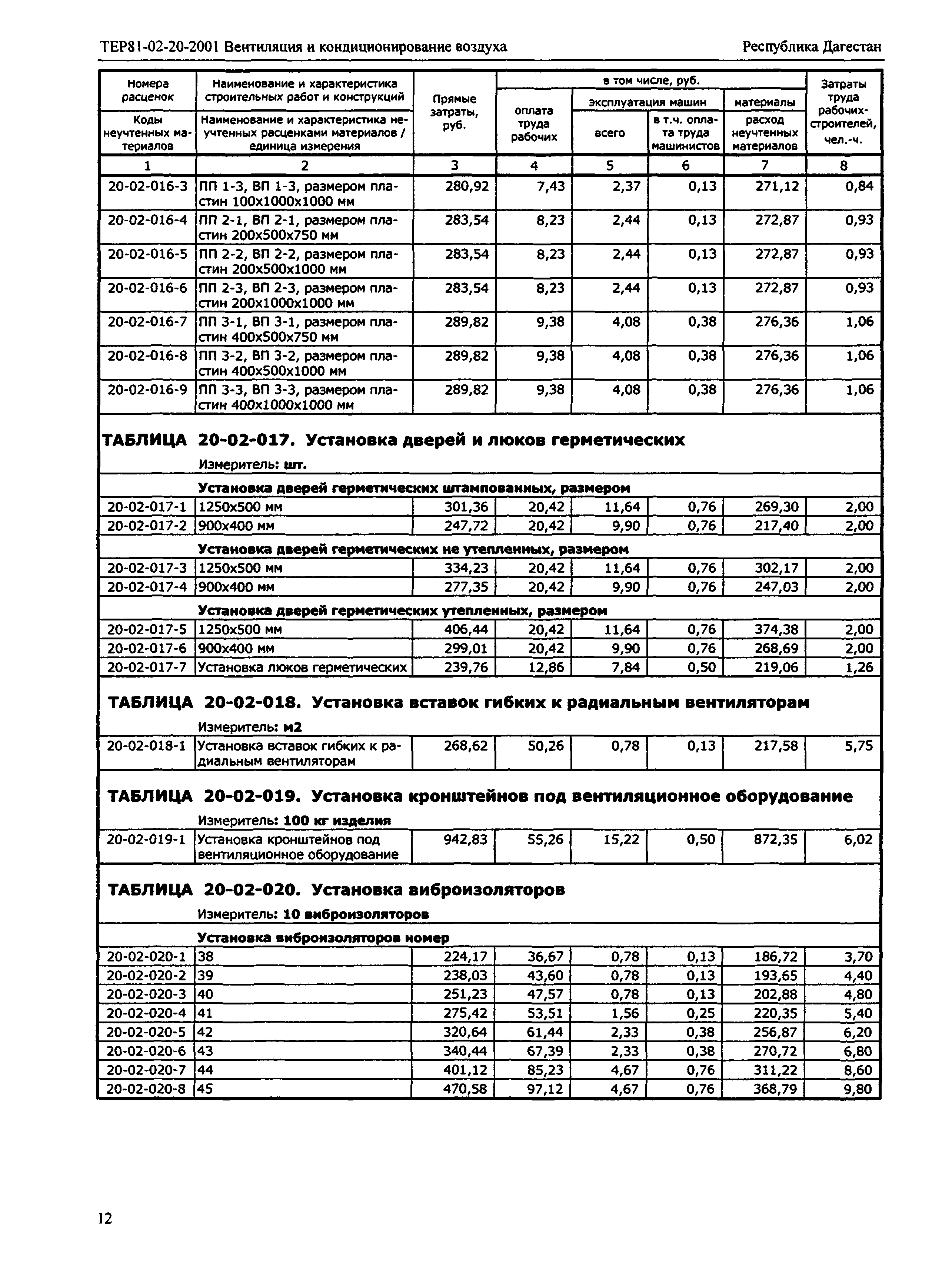 ТЕР Республика Дагестан 2001-20