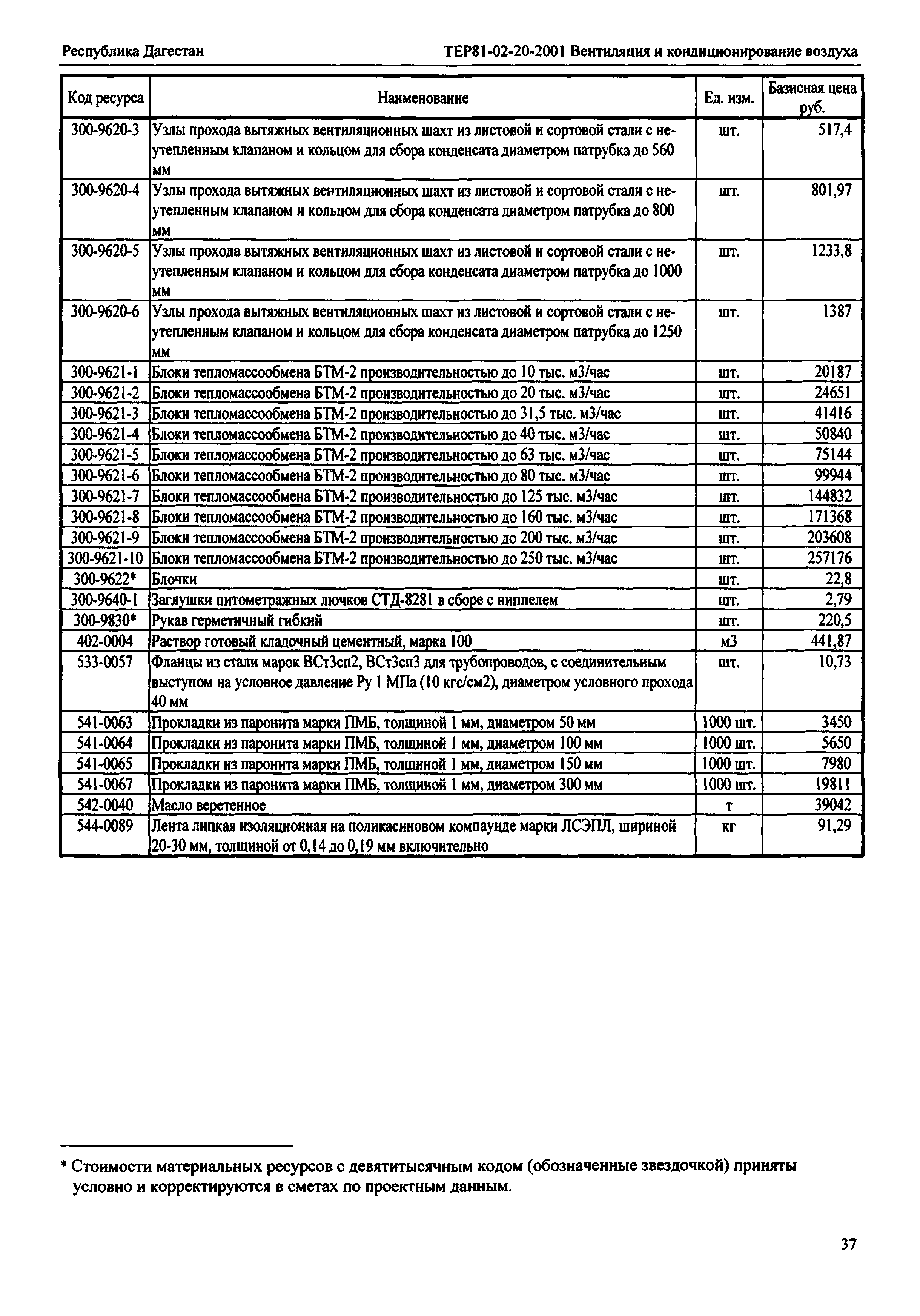 ТЕР Республика Дагестан 2001-20