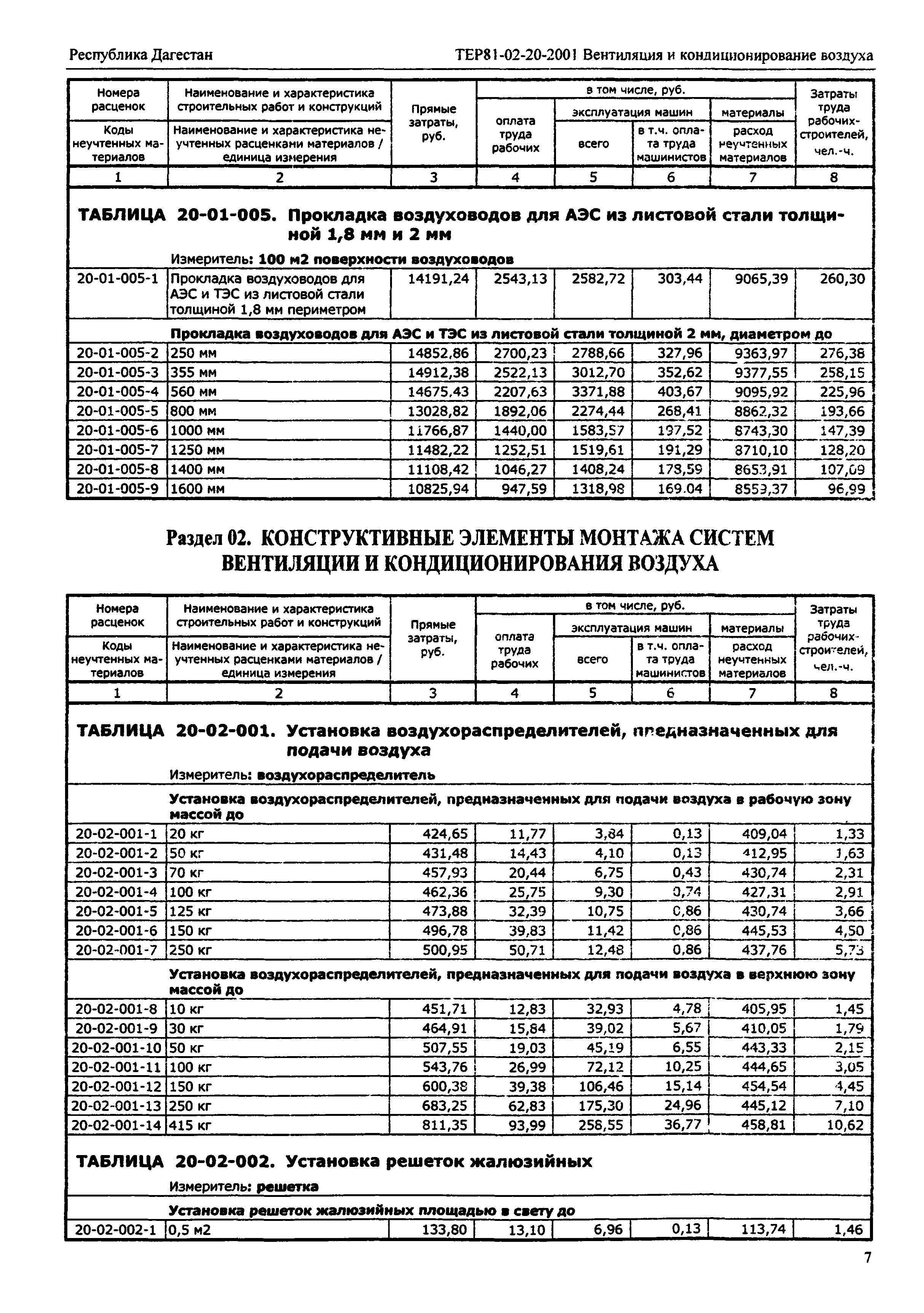 ТЕР Республика Дагестан 2001-20