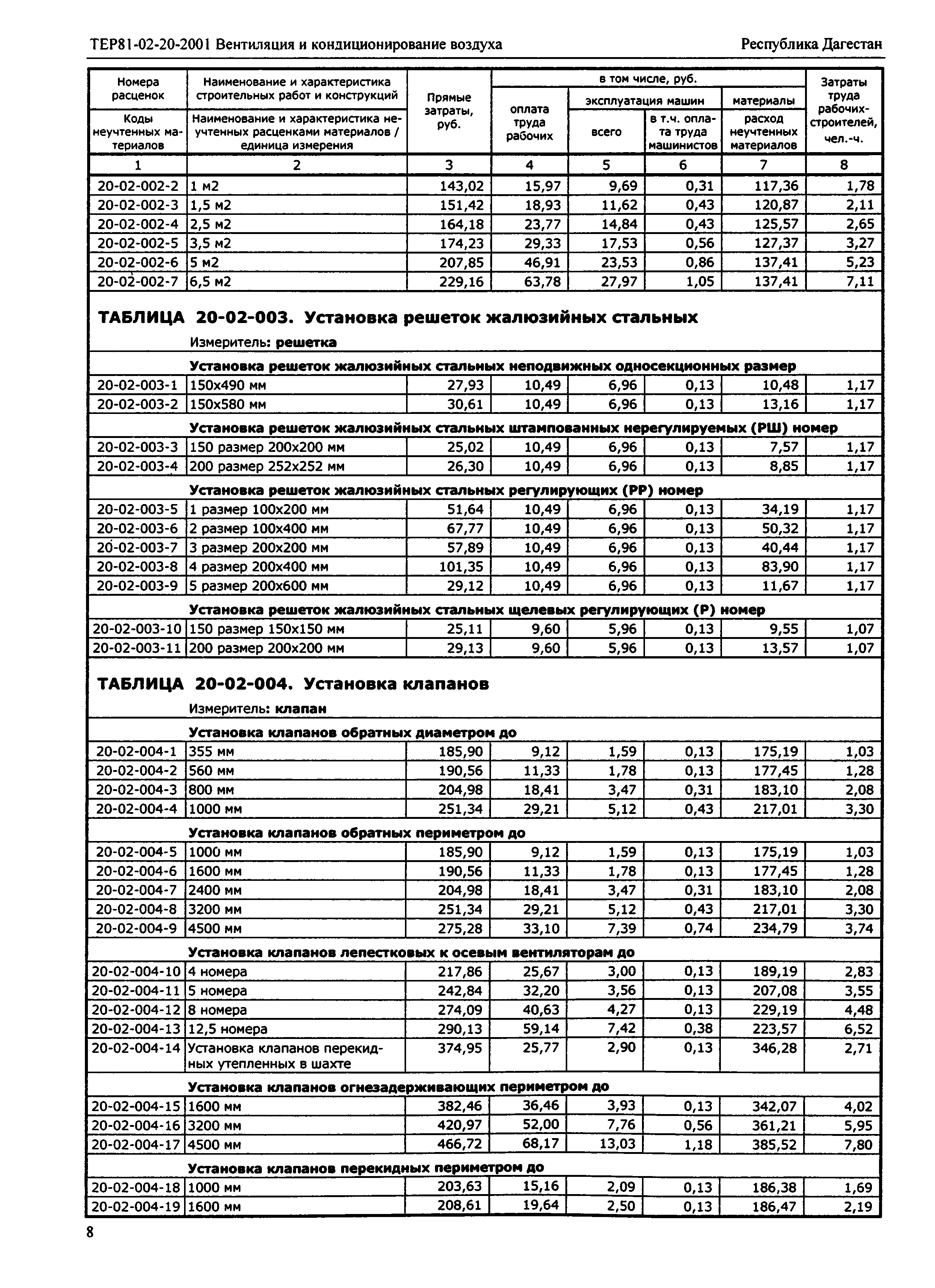 ТЕР Республика Дагестан 2001-20