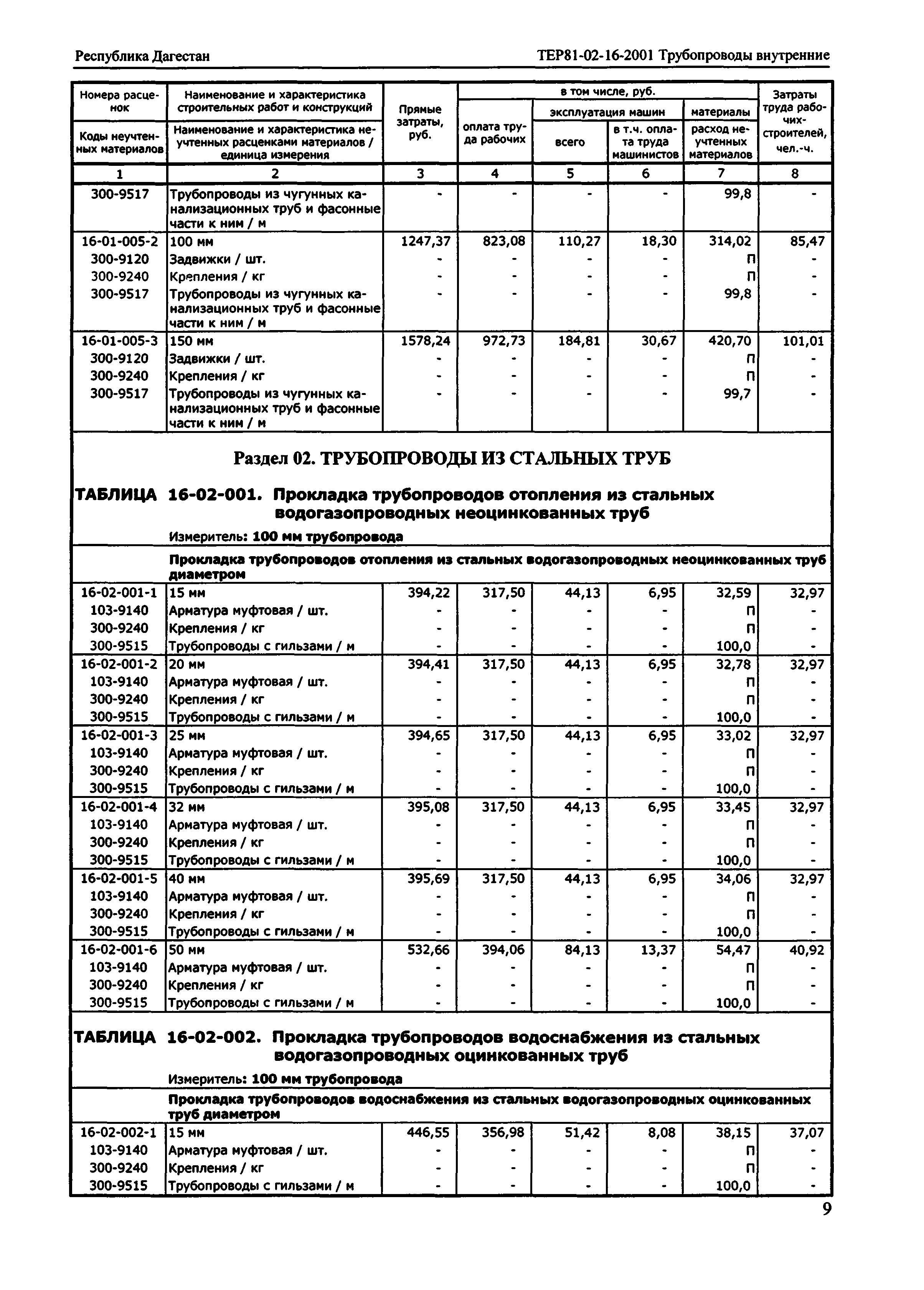 ТЕР Республика Дагестан 2001-16