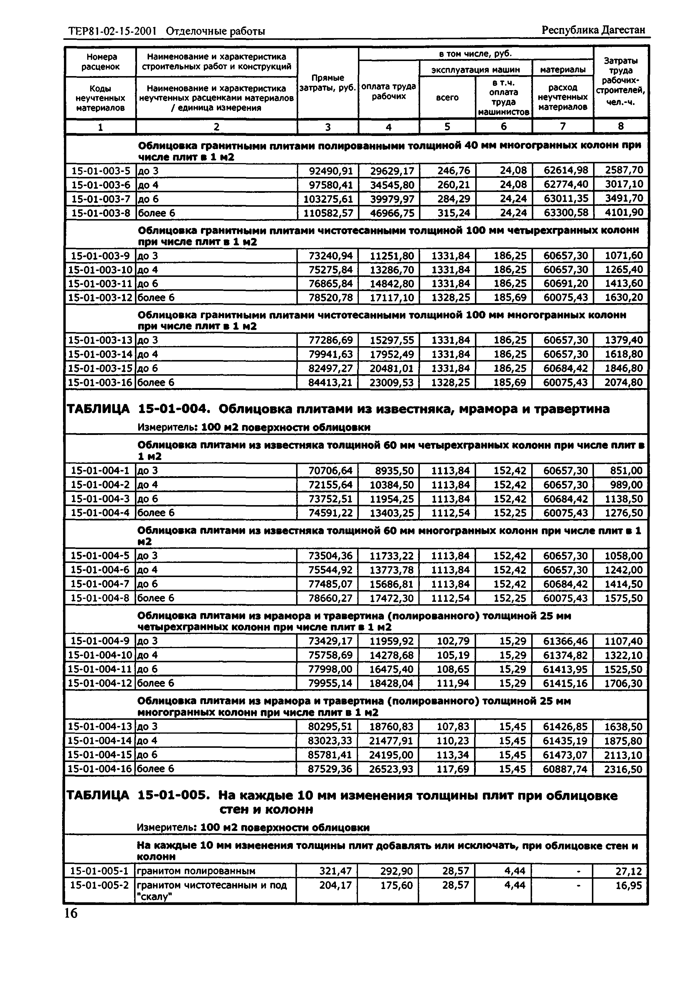 ТЕР Республика Дагестан 2001-15