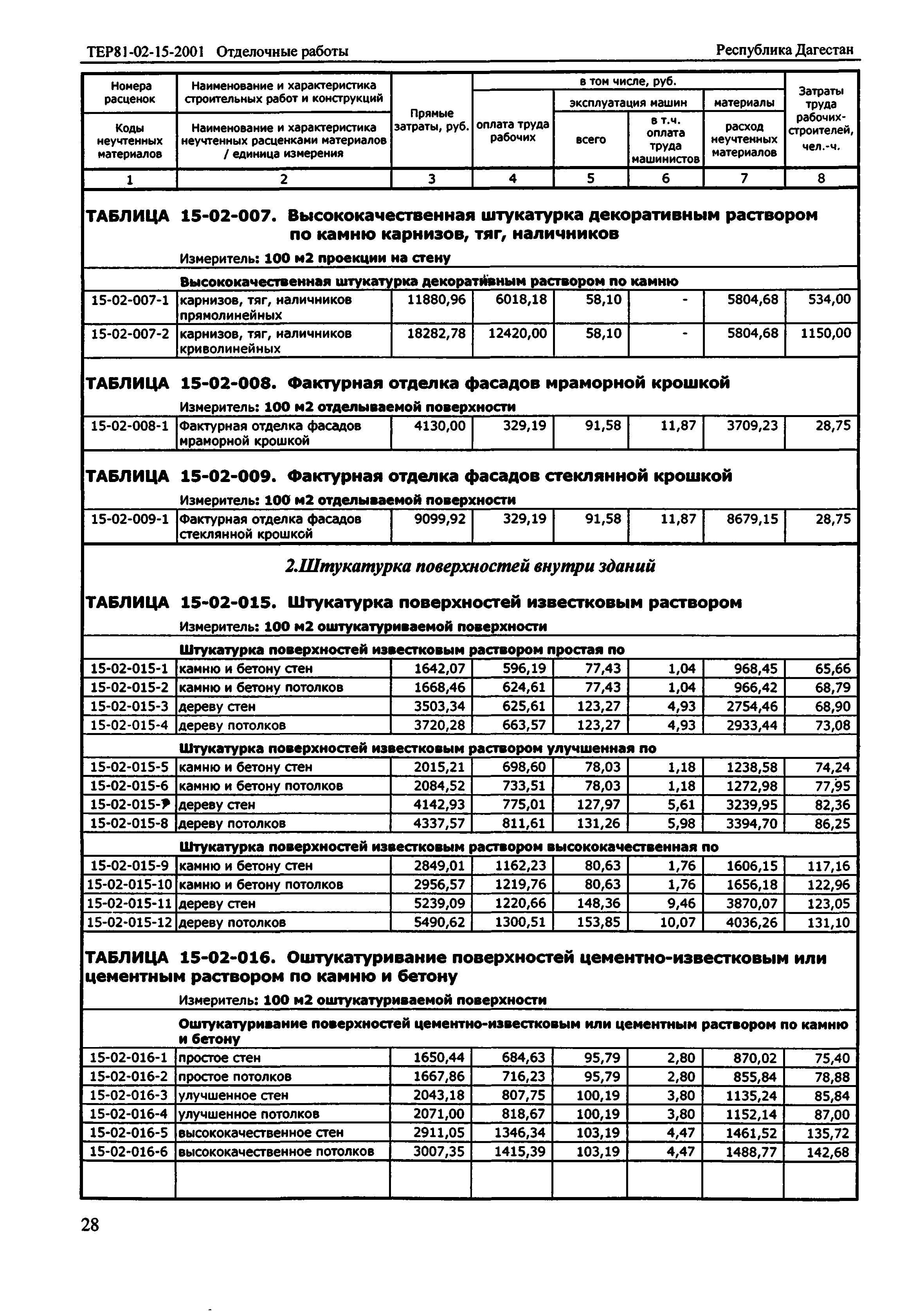 ТЕР Республика Дагестан 2001-15