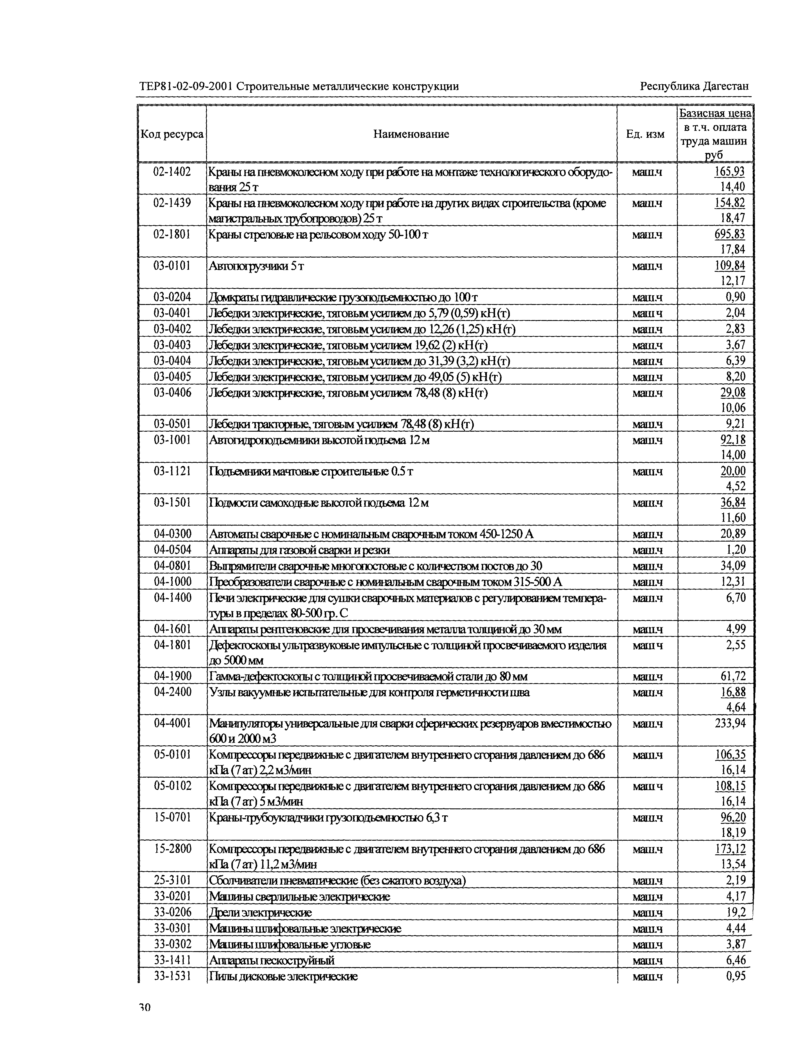 ТЕР Республика Дагестан 2001-09