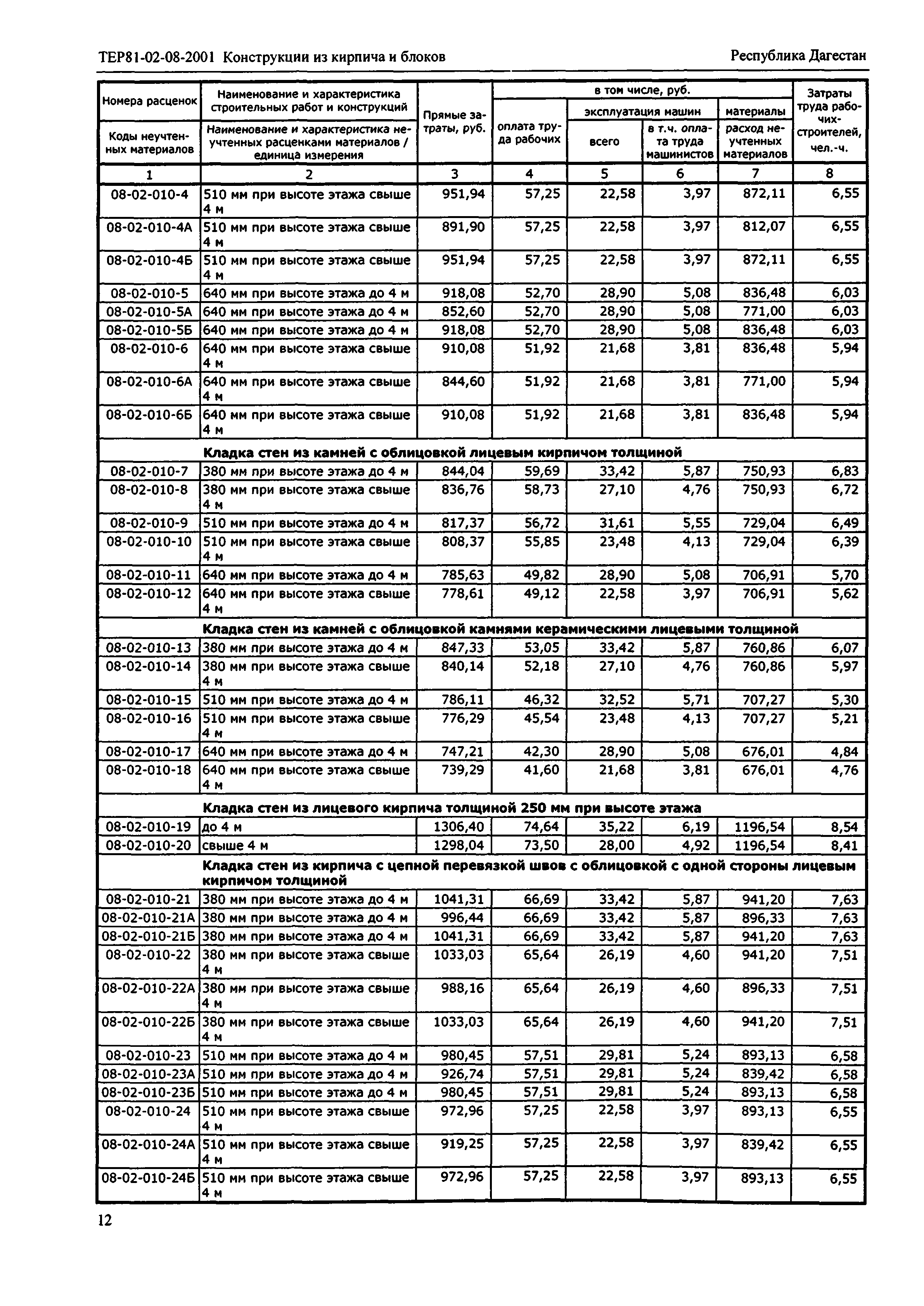 ТЕР Республика Дагестан 2001-08