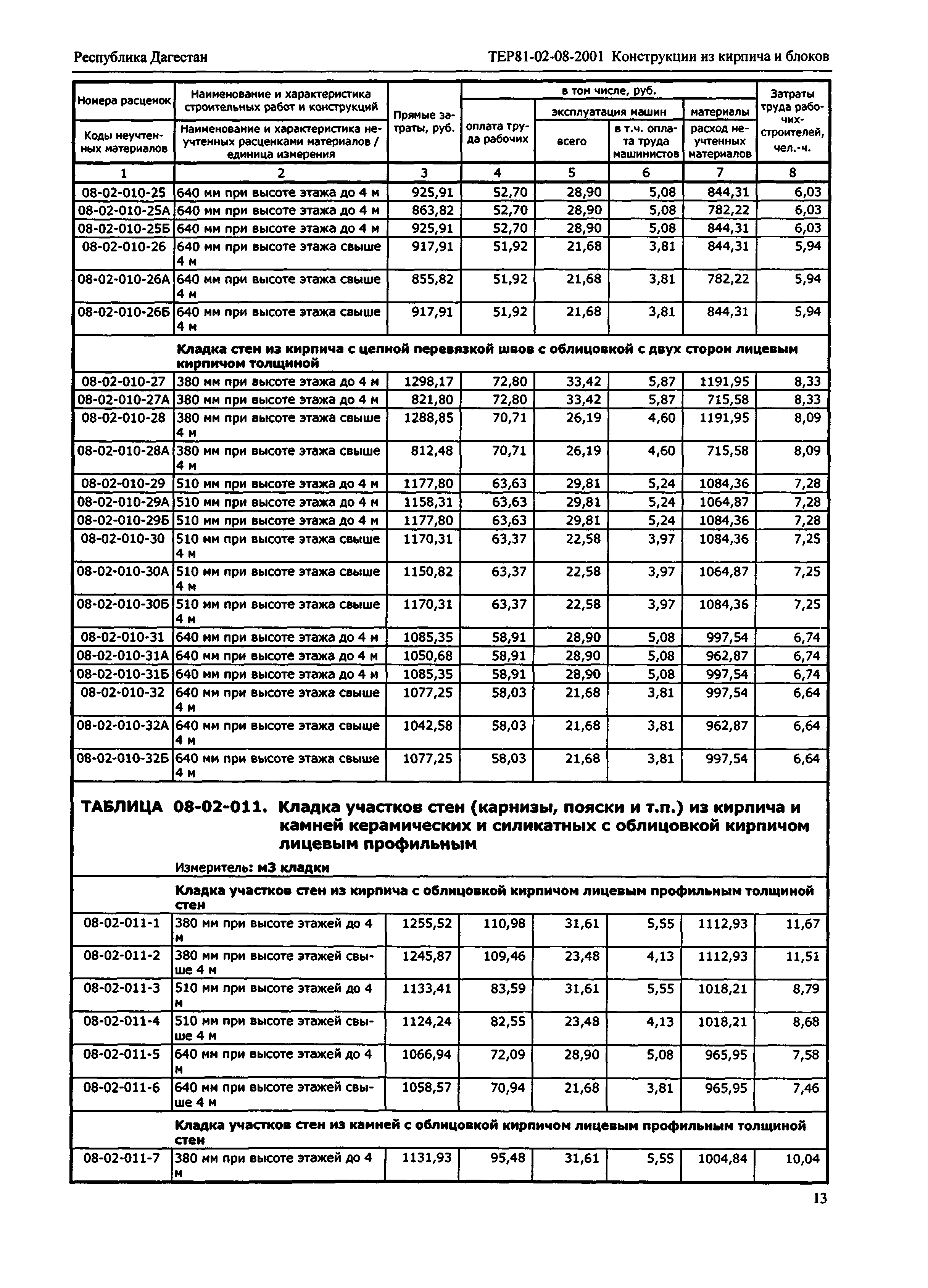 ТЕР Республика Дагестан 2001-08