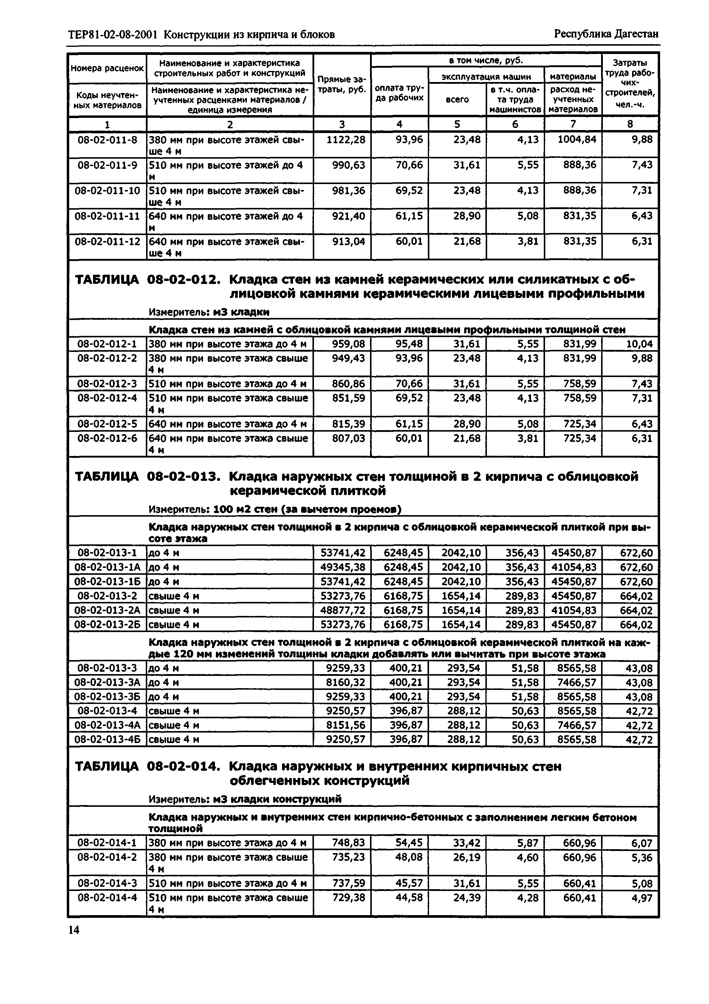 ТЕР Республика Дагестан 2001-08