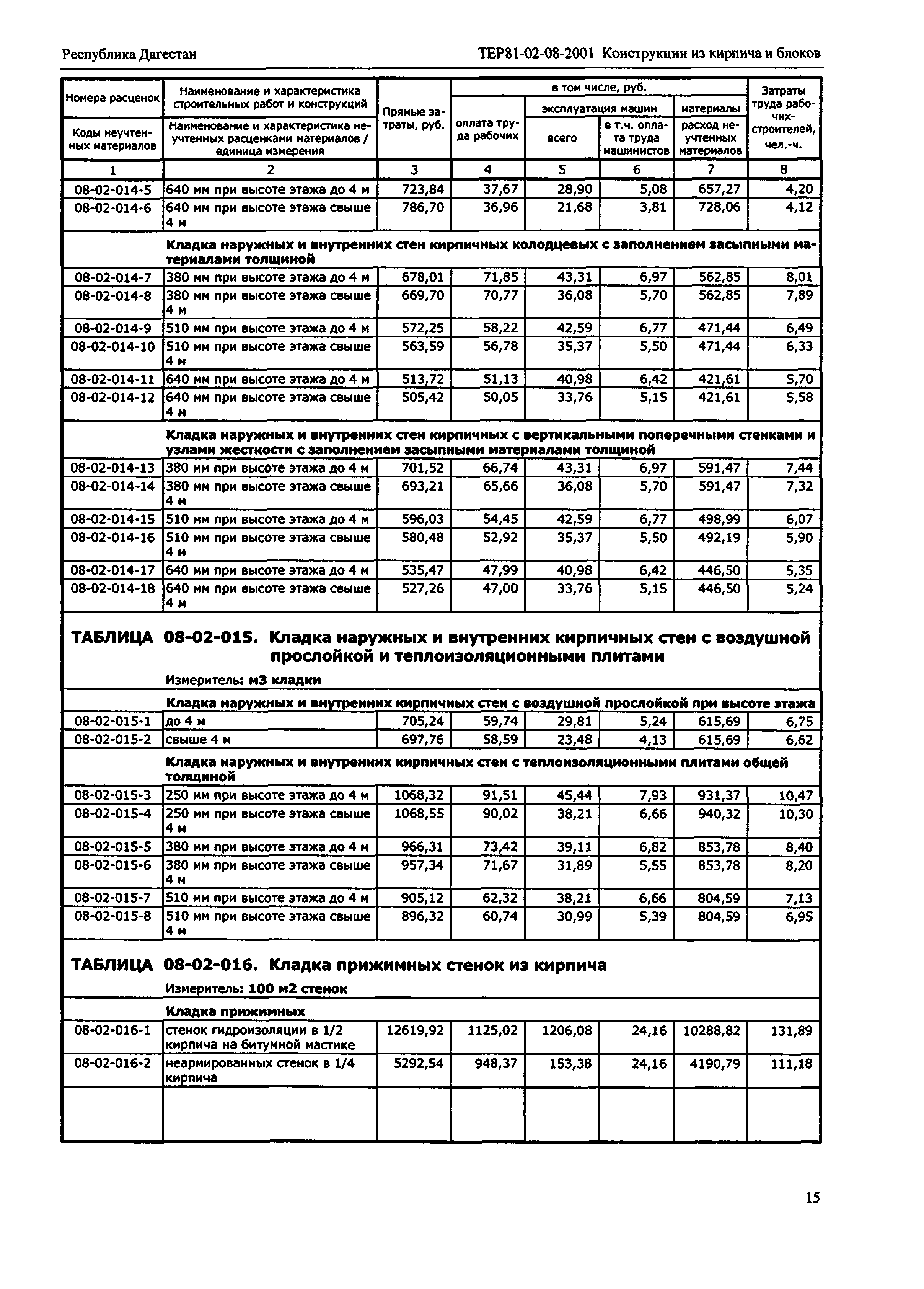 ТЕР Республика Дагестан 2001-08