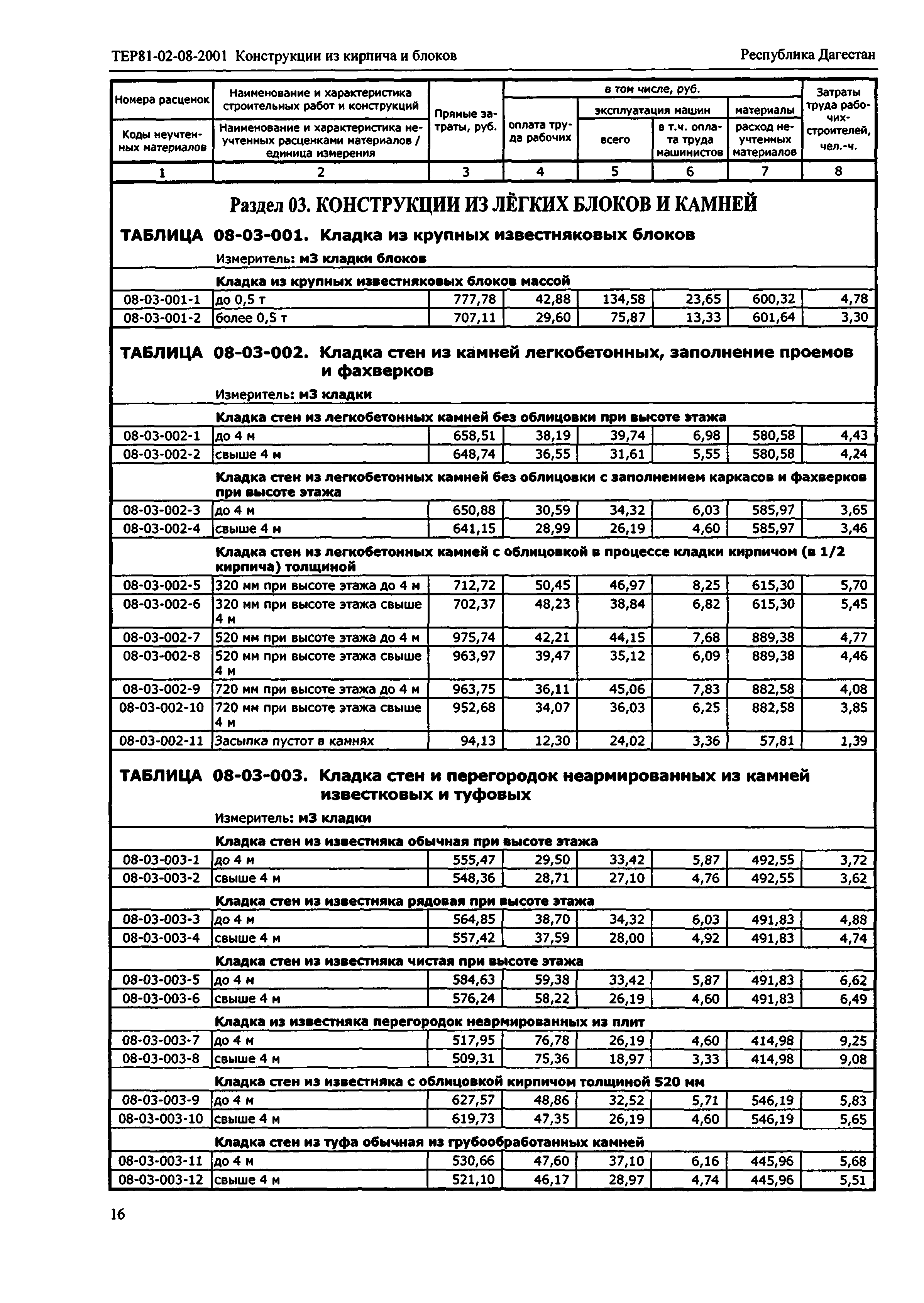 ТЕР Республика Дагестан 2001-08