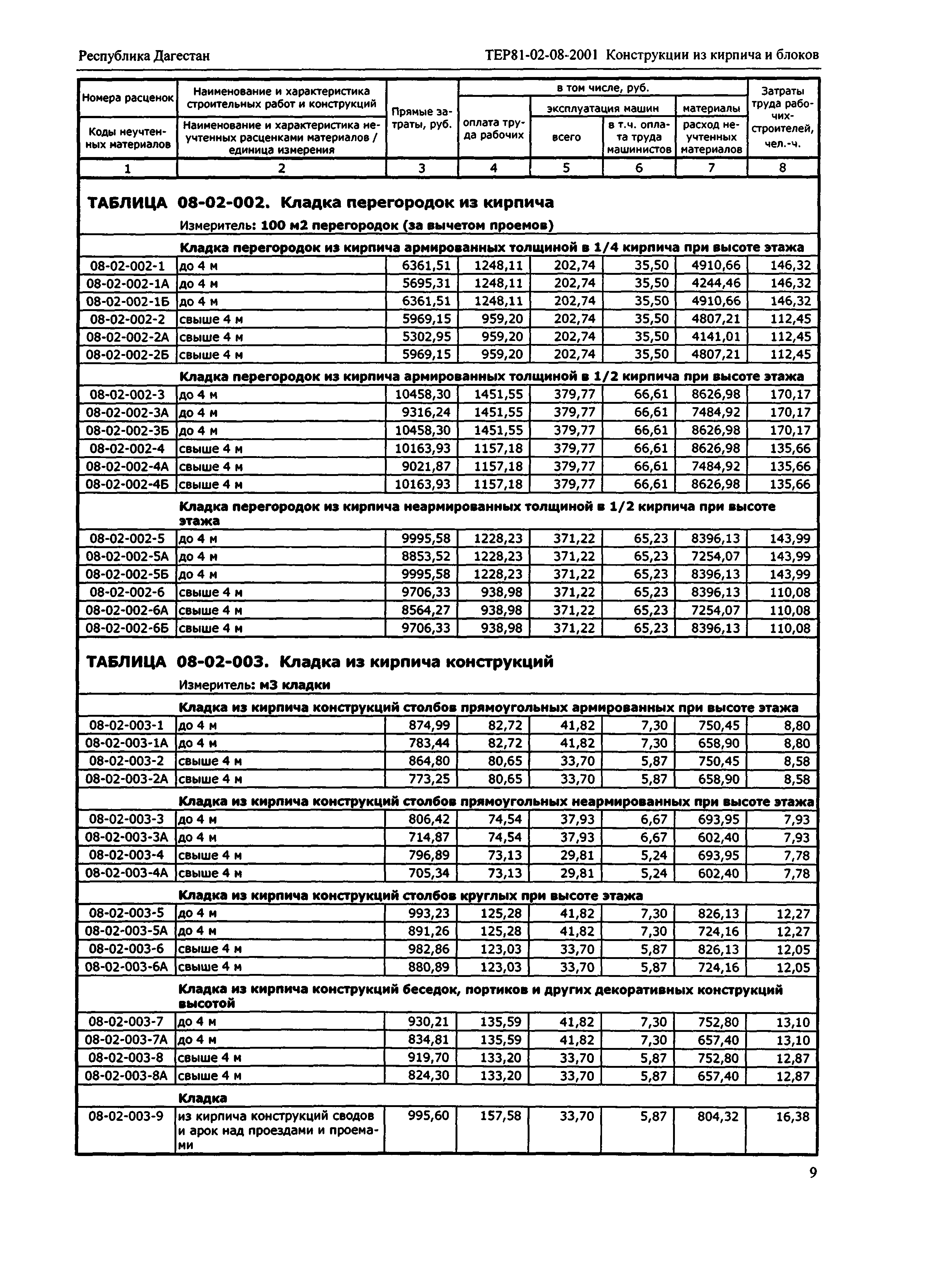 ТЕР Республика Дагестан 2001-08