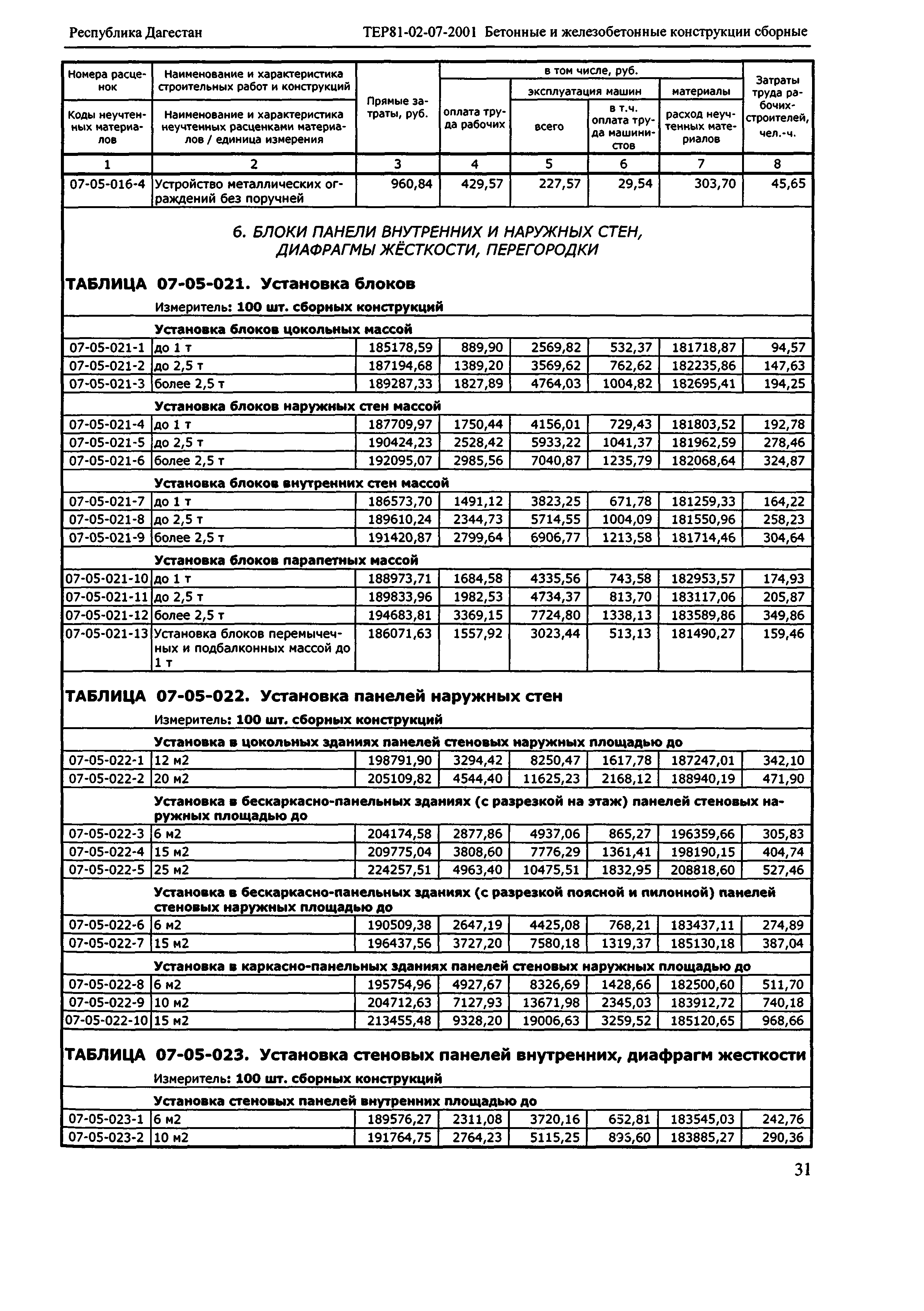 ТЕР Республика Дагестан 2001-07