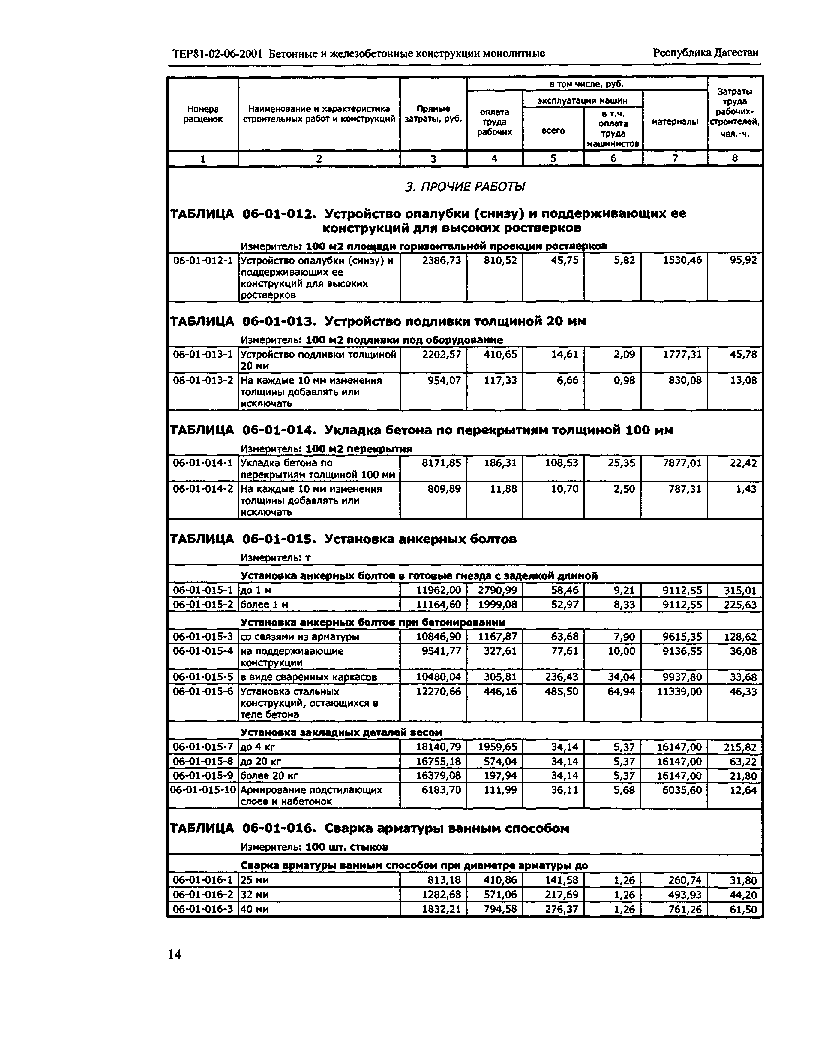 ТЕР Республика Дагестан 2001-06