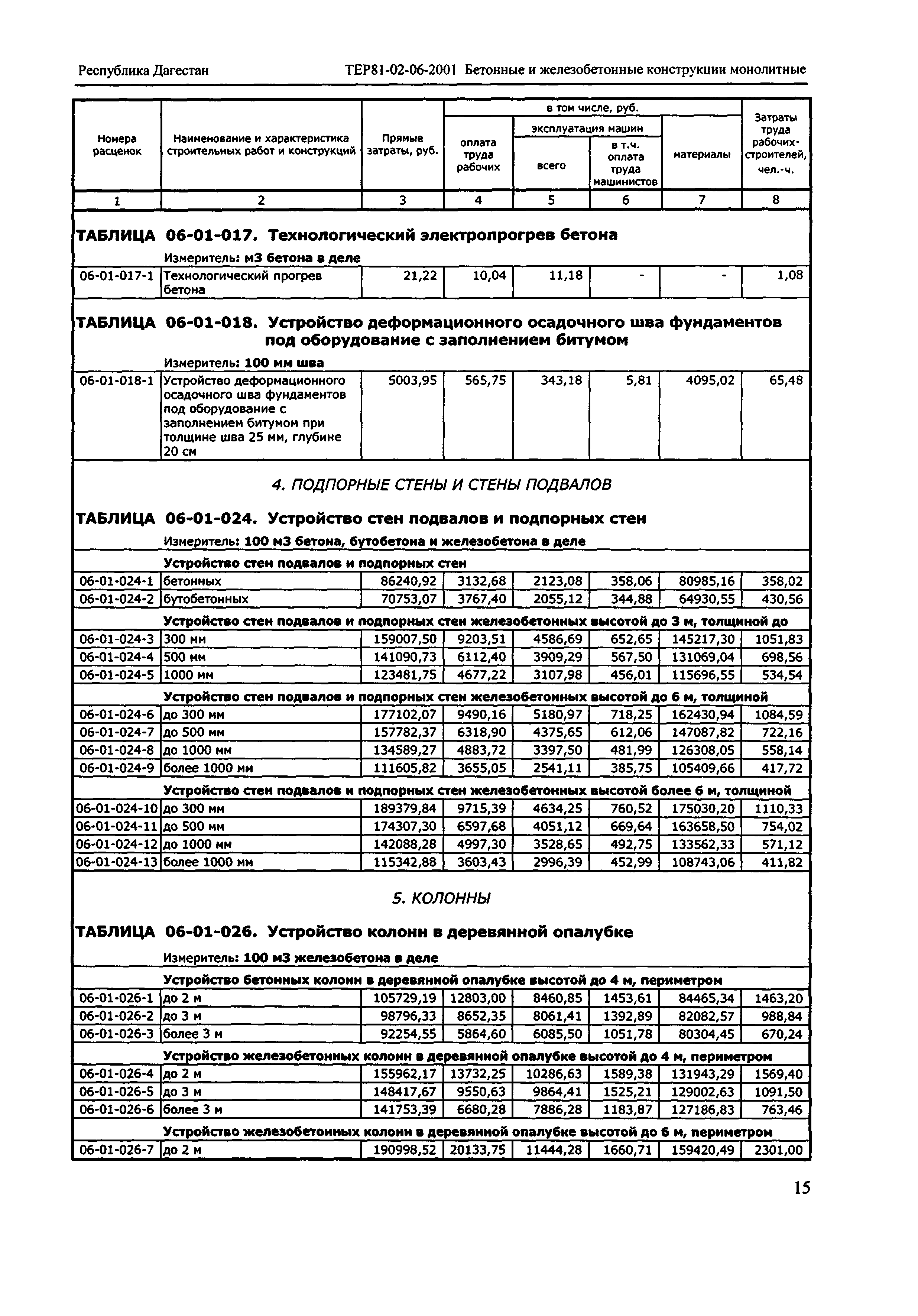 ТЕР Республика Дагестан 2001-06