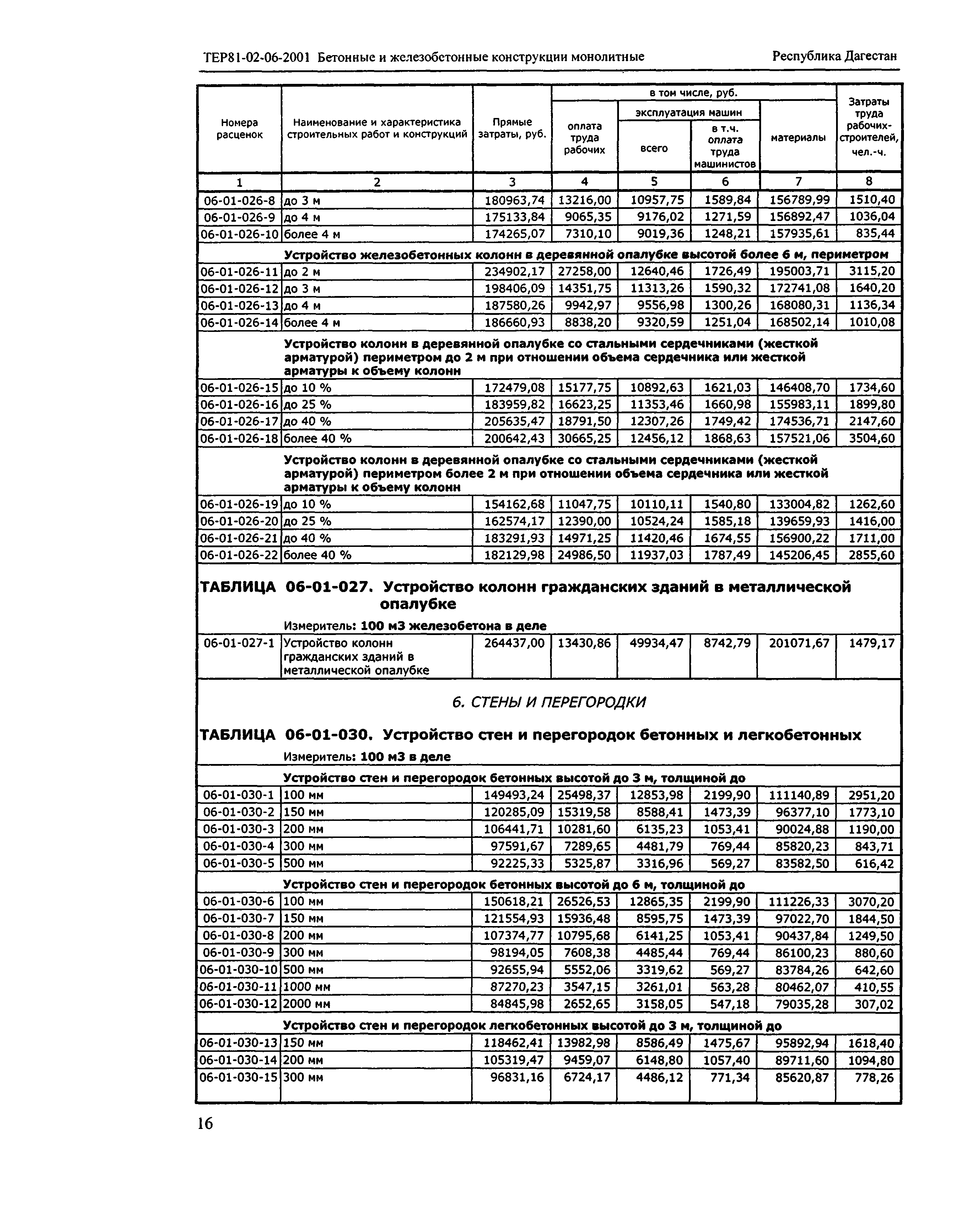 ТЕР Республика Дагестан 2001-06