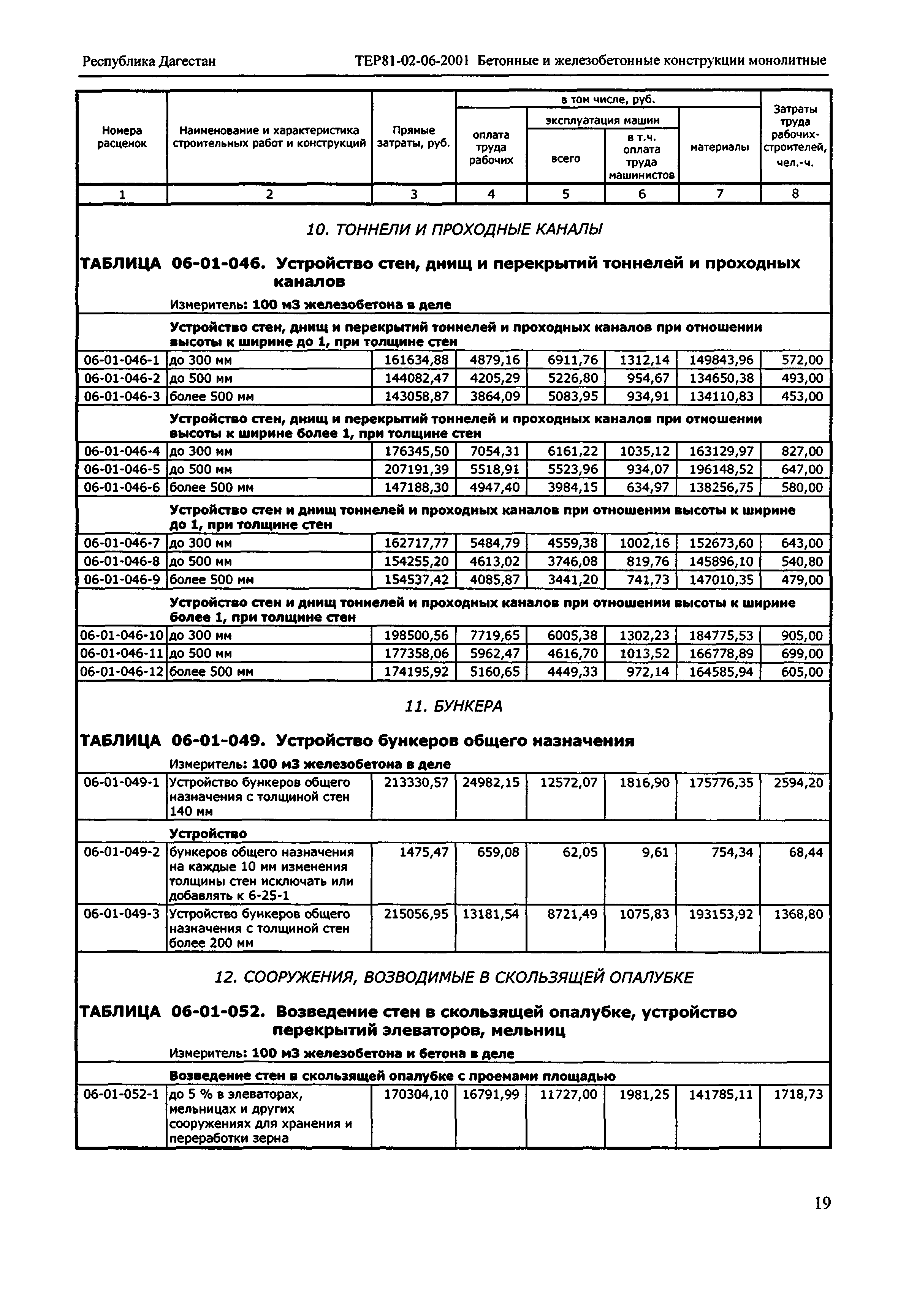 ТЕР Республика Дагестан 2001-06