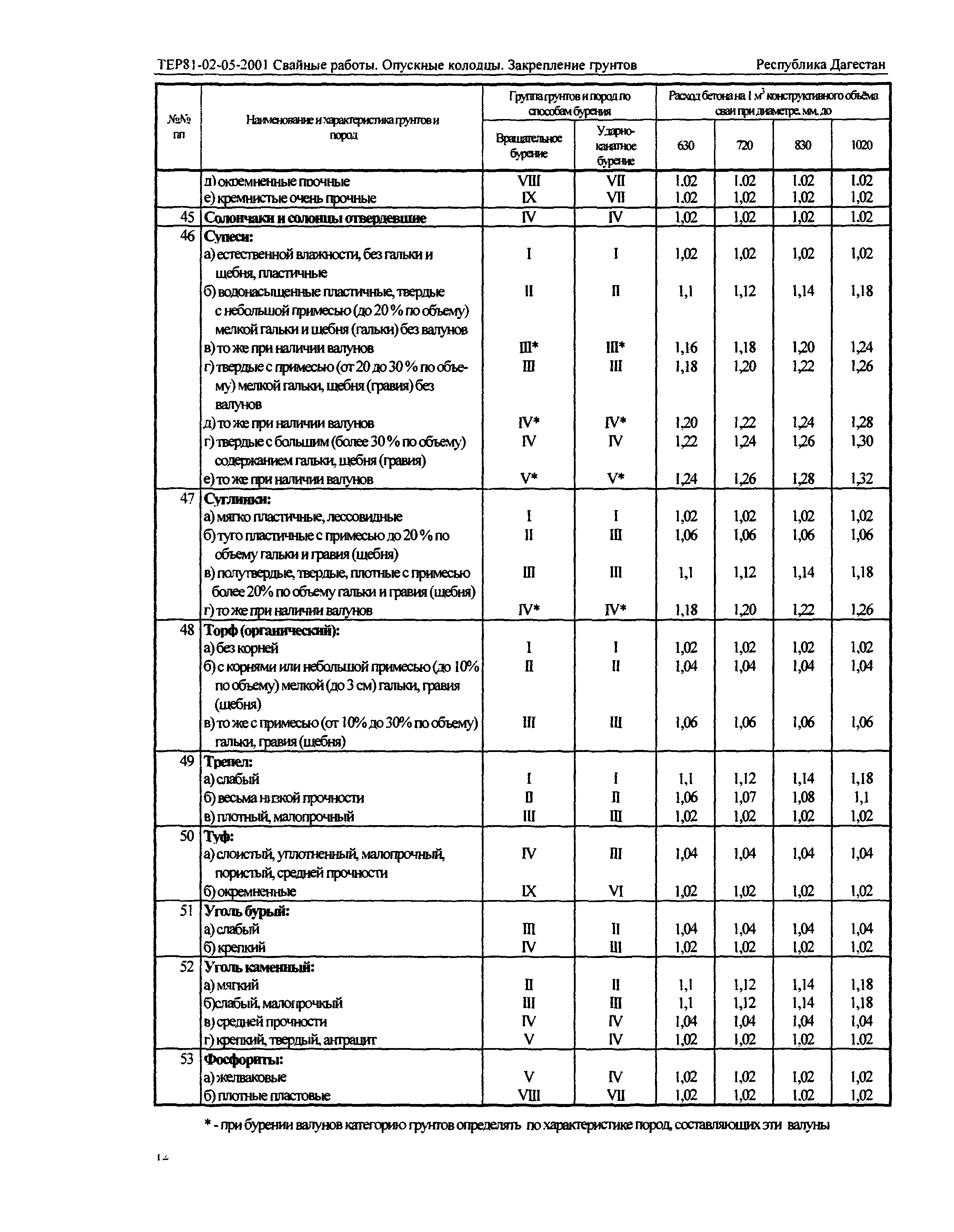 ТЕР Республика Дагестан 2001-05