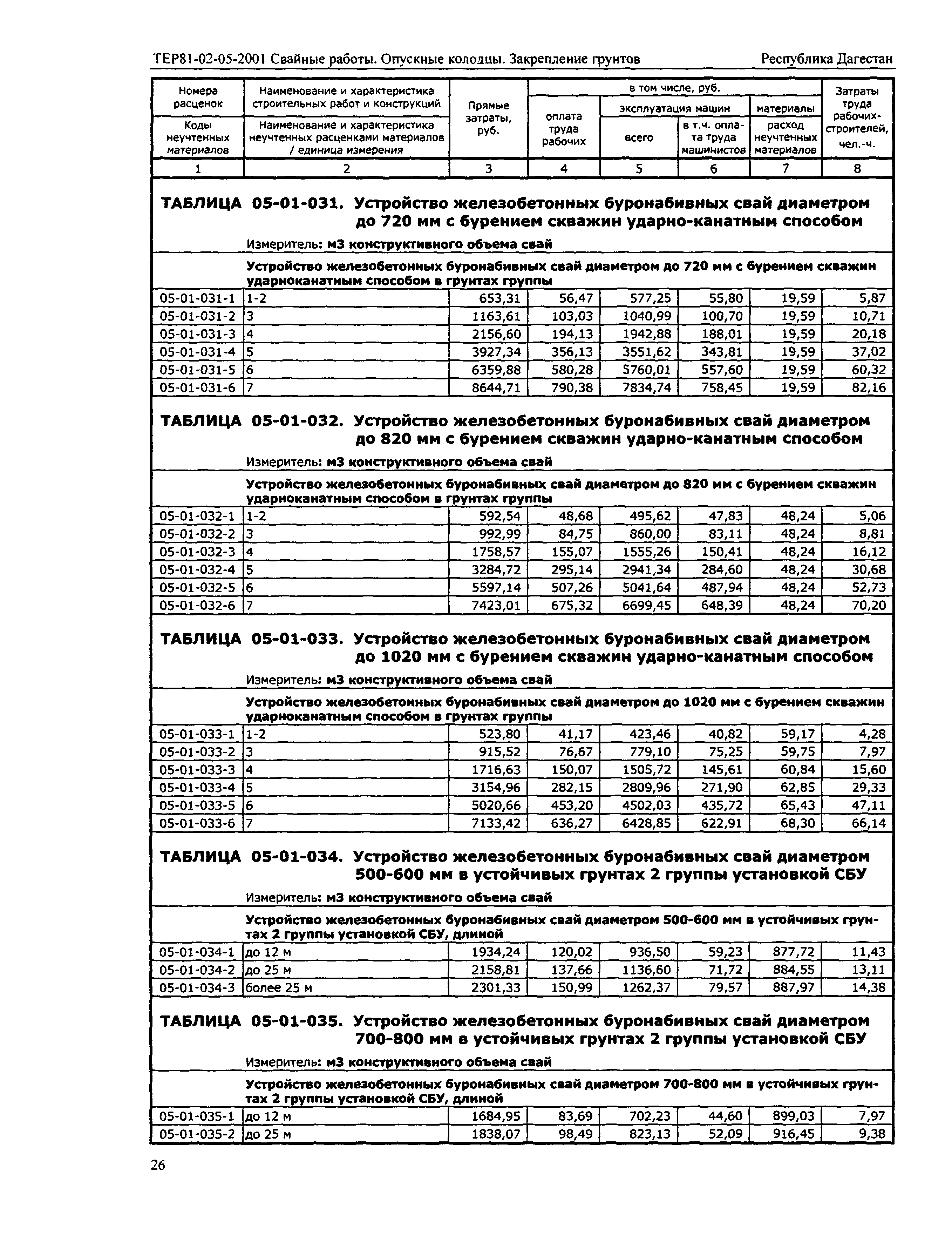 ТЕР Республика Дагестан 2001-05