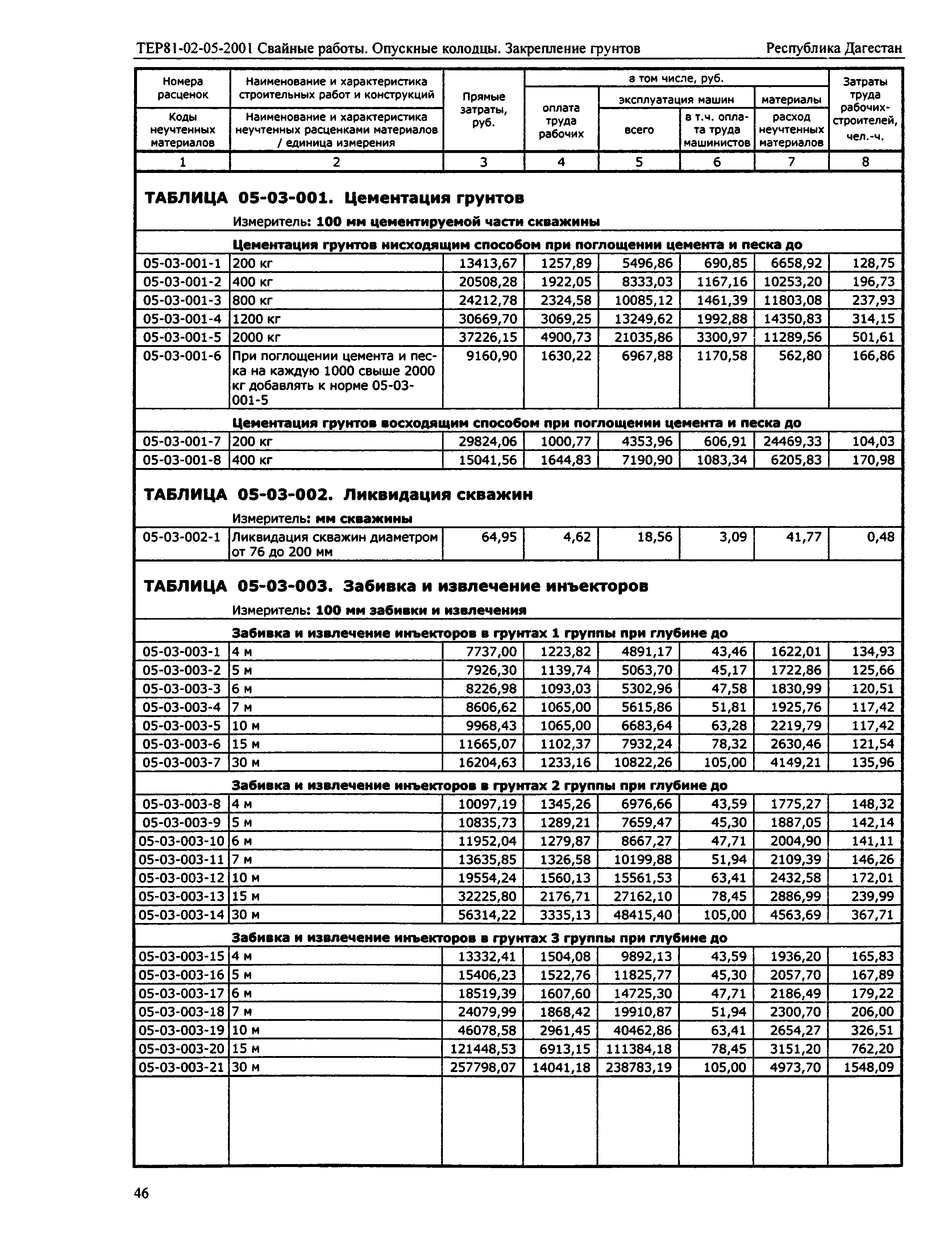 ТЕР Республика Дагестан 2001-05