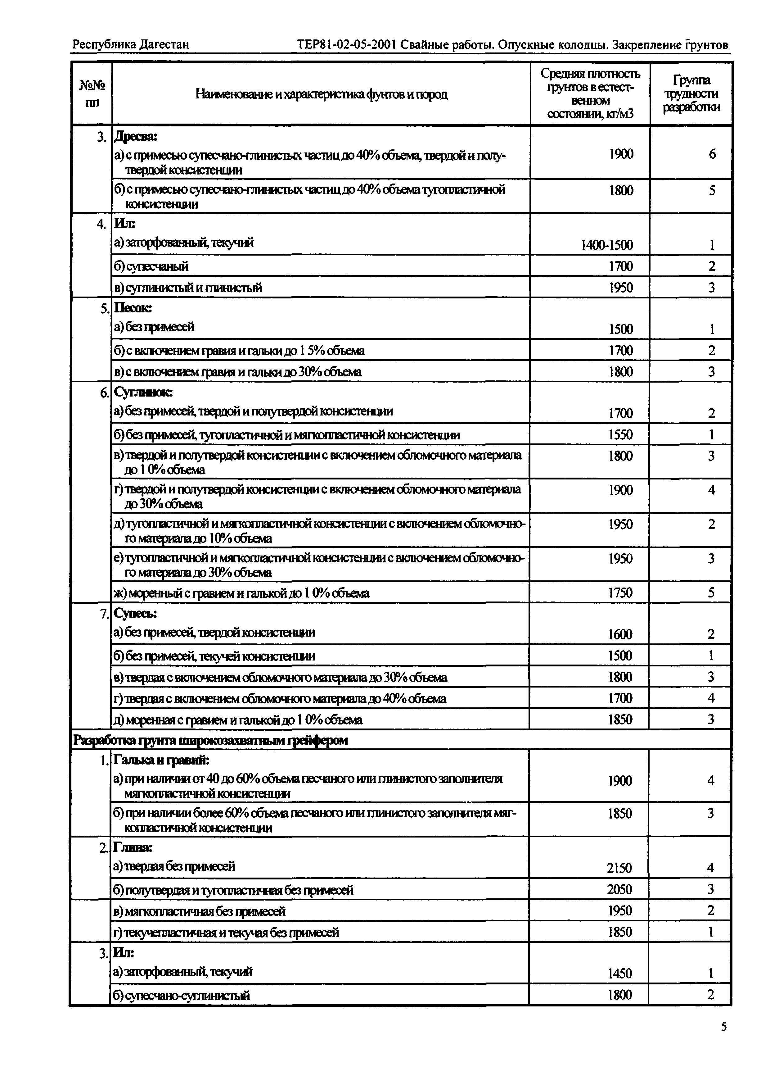 ТЕР Республика Дагестан 2001-05