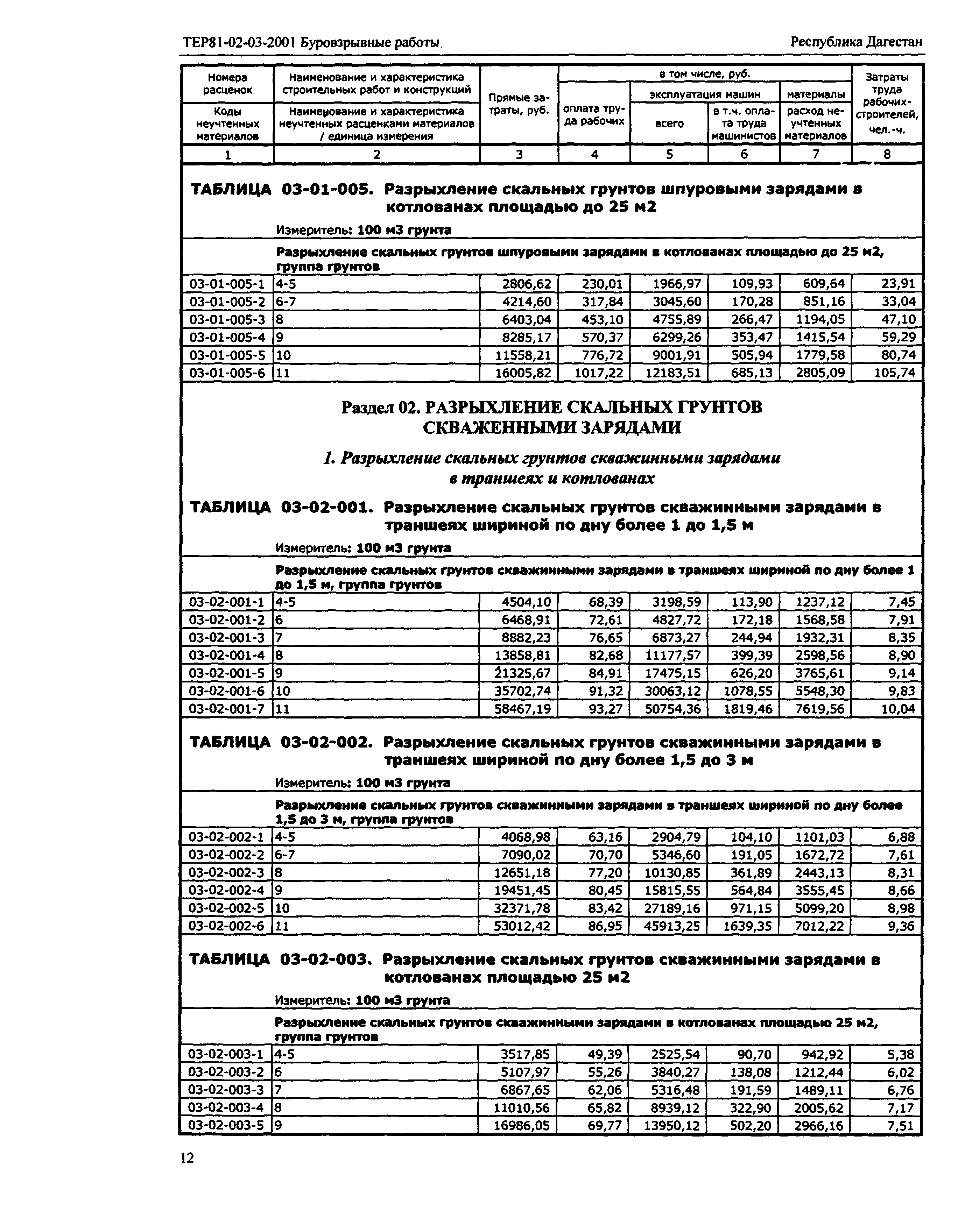 ТЕР Республика Дагестан 2001-03