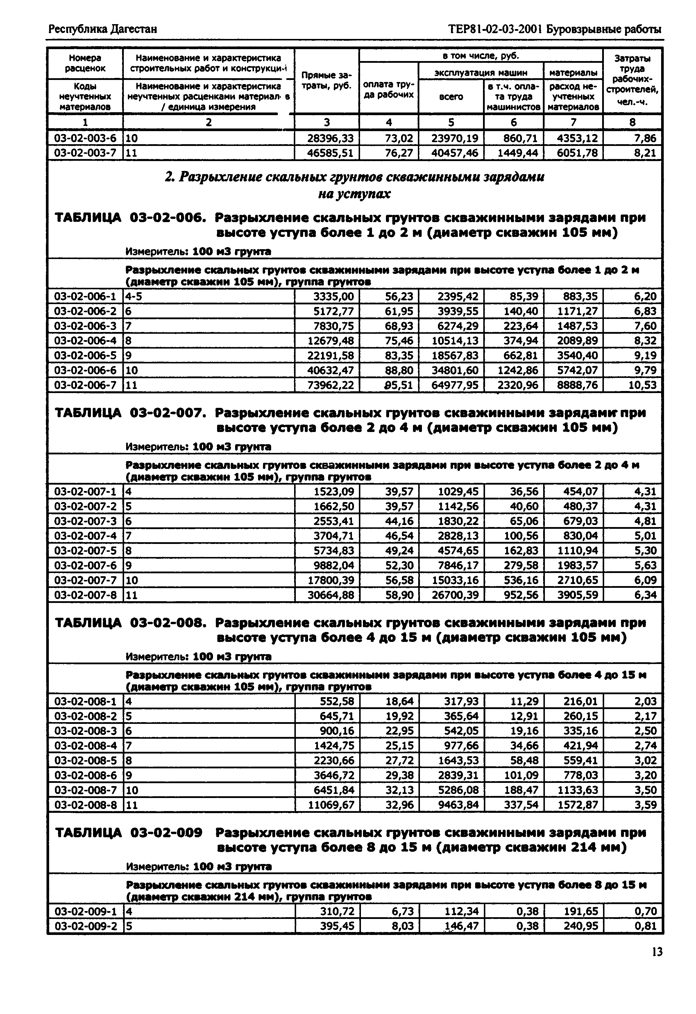 ТЕР Республика Дагестан 2001-03