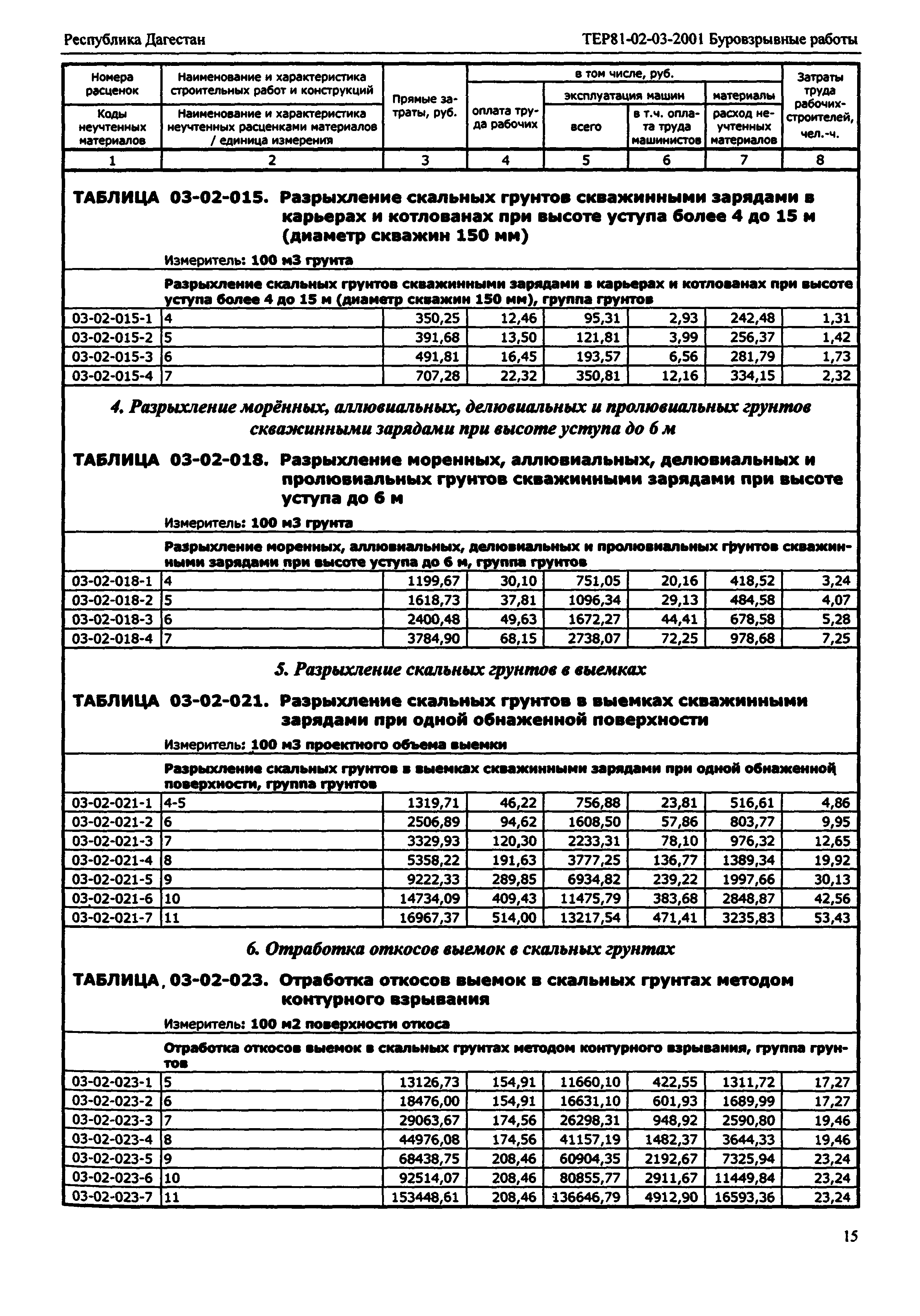 ТЕР Республика Дагестан 2001-03