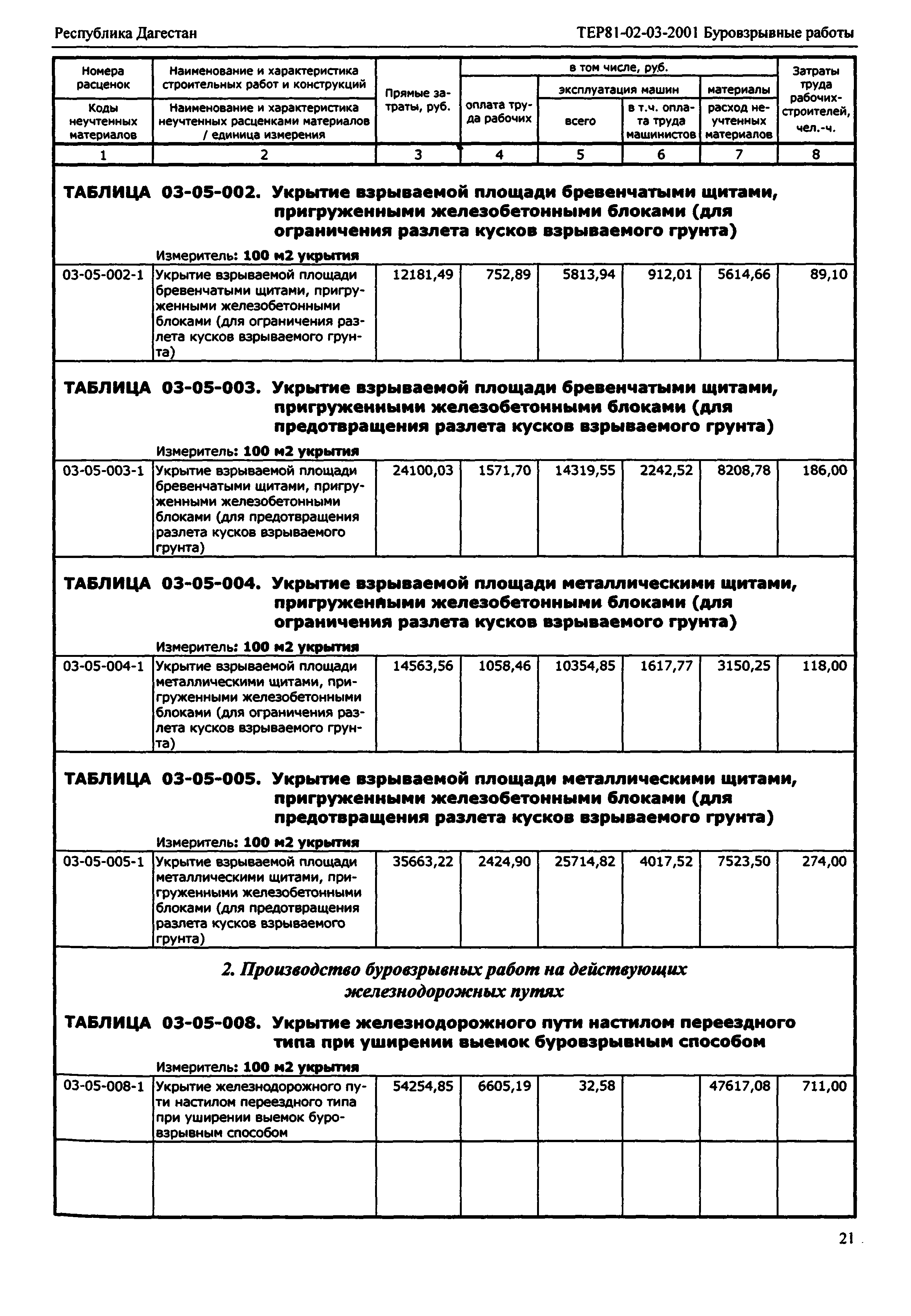 ТЕР Республика Дагестан 2001-03