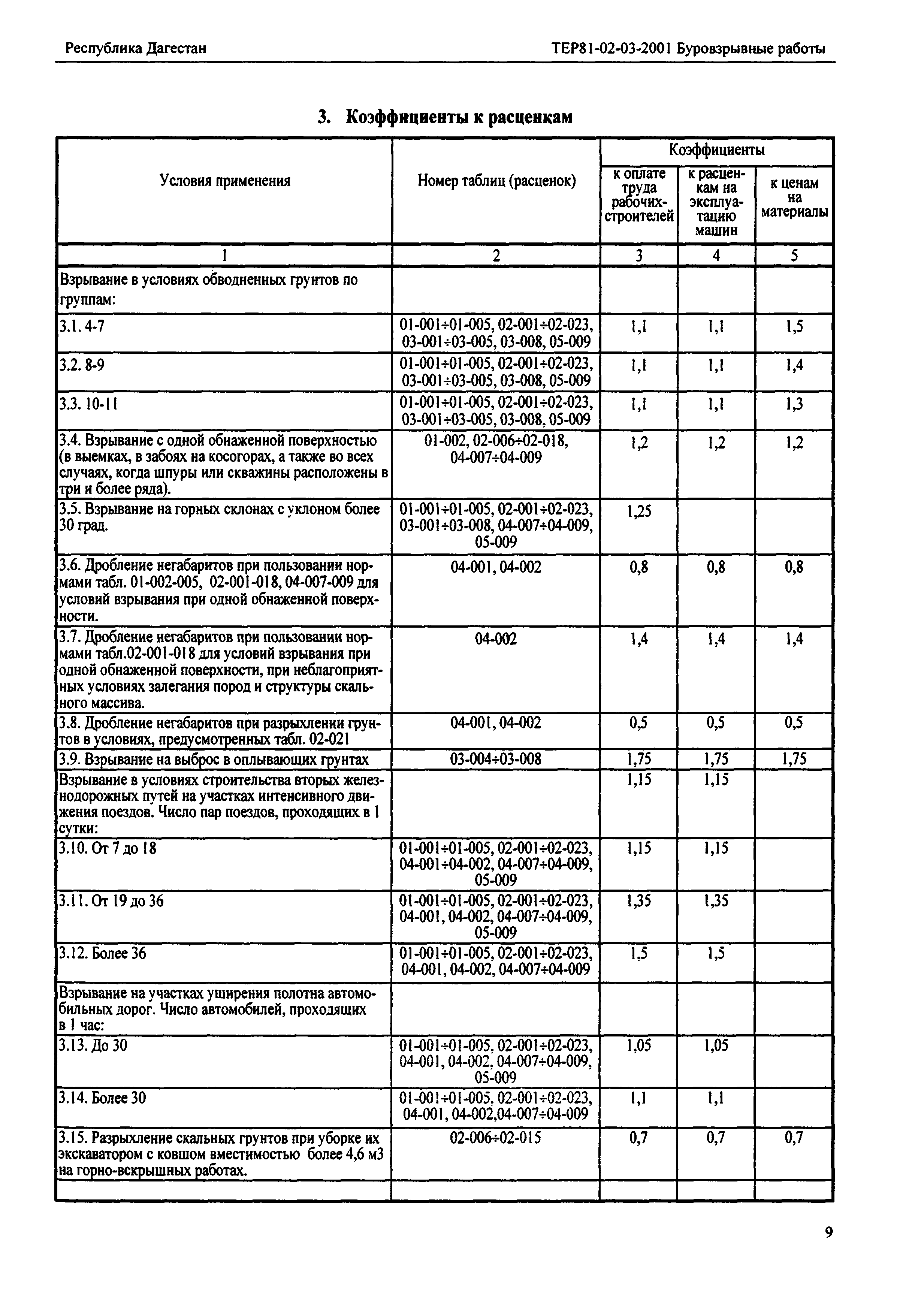 ТЕР Республика Дагестан 2001-03