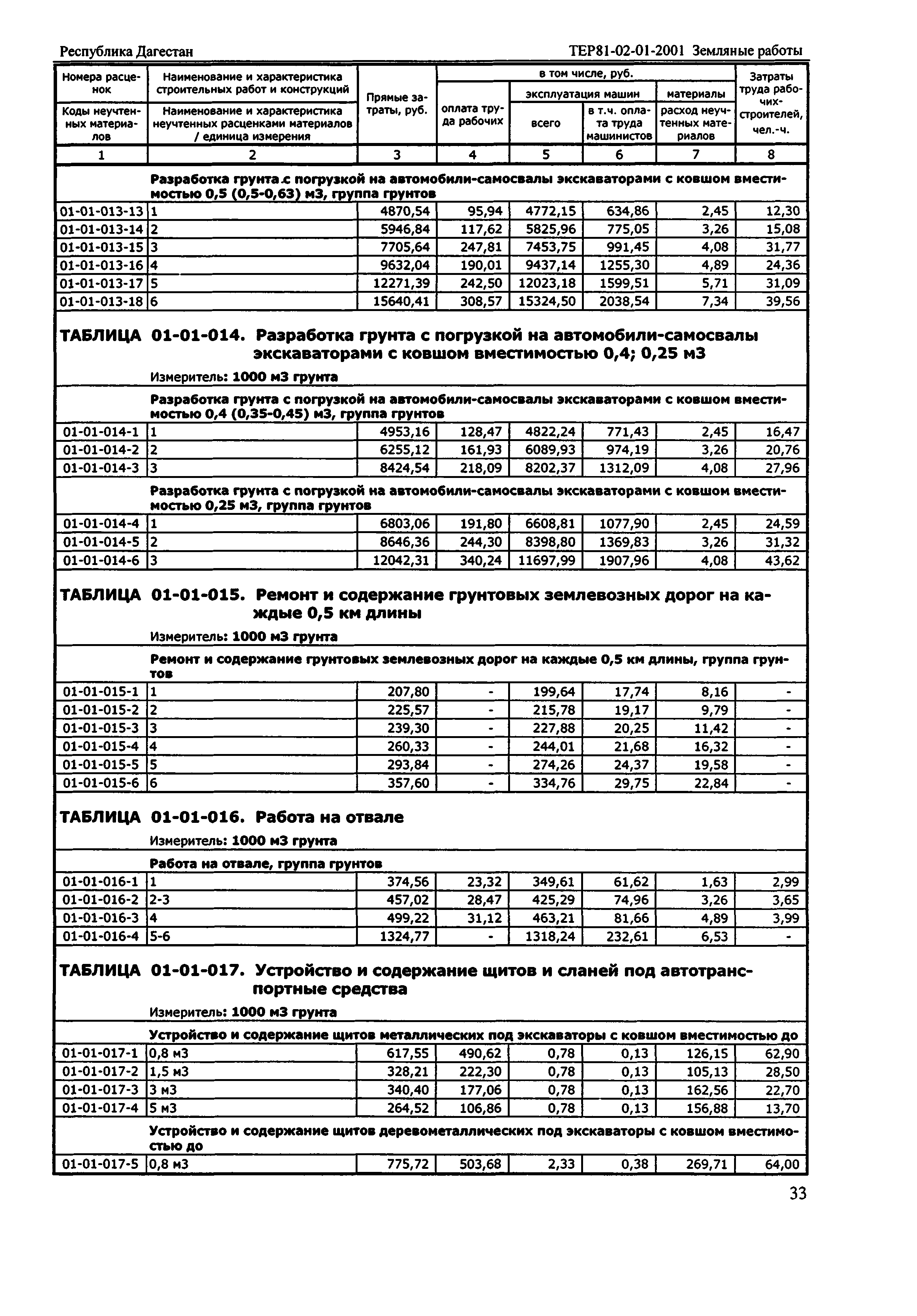 ТЕР Республика Дагестан 2001-01