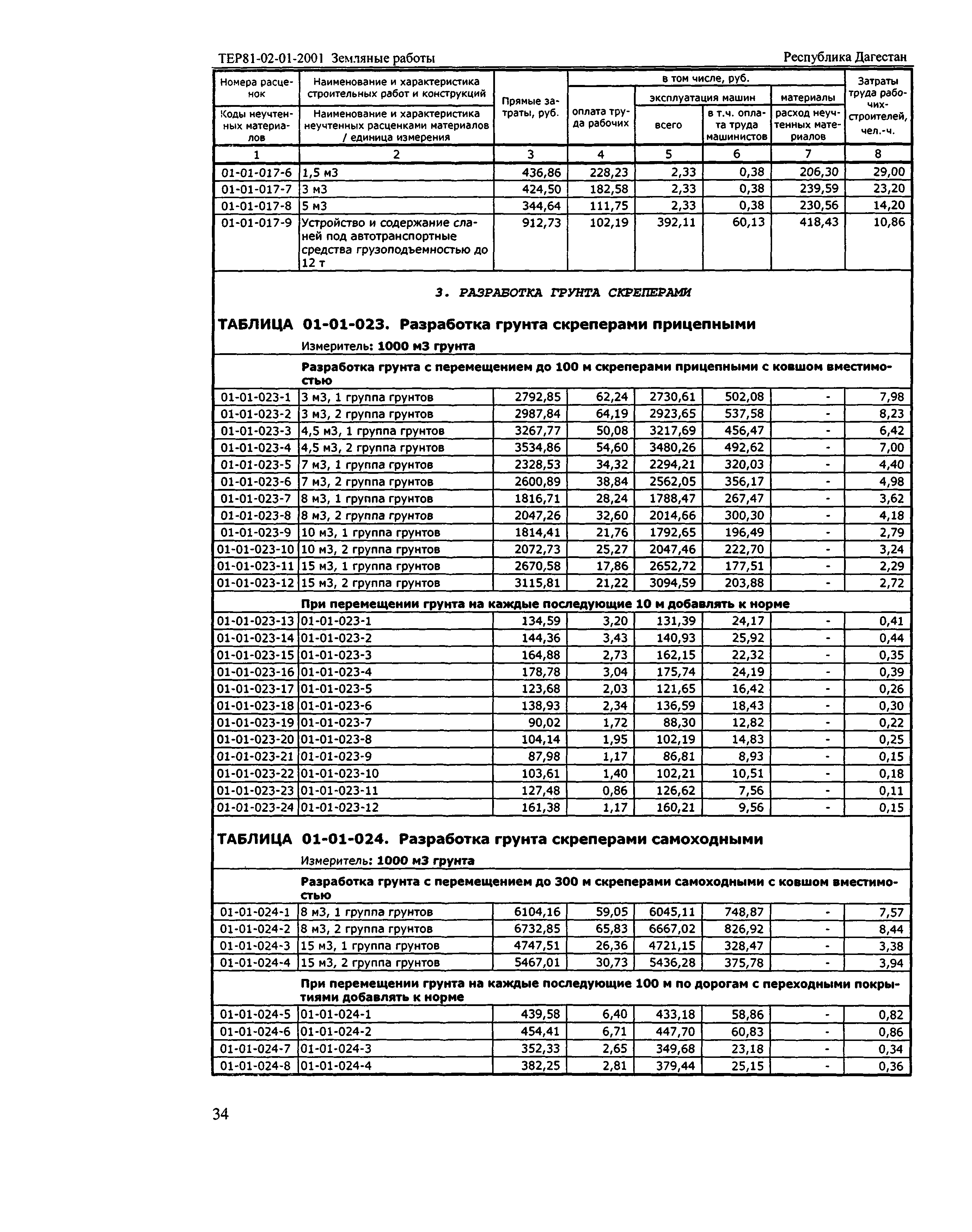 ТЕР Республика Дагестан 2001-01