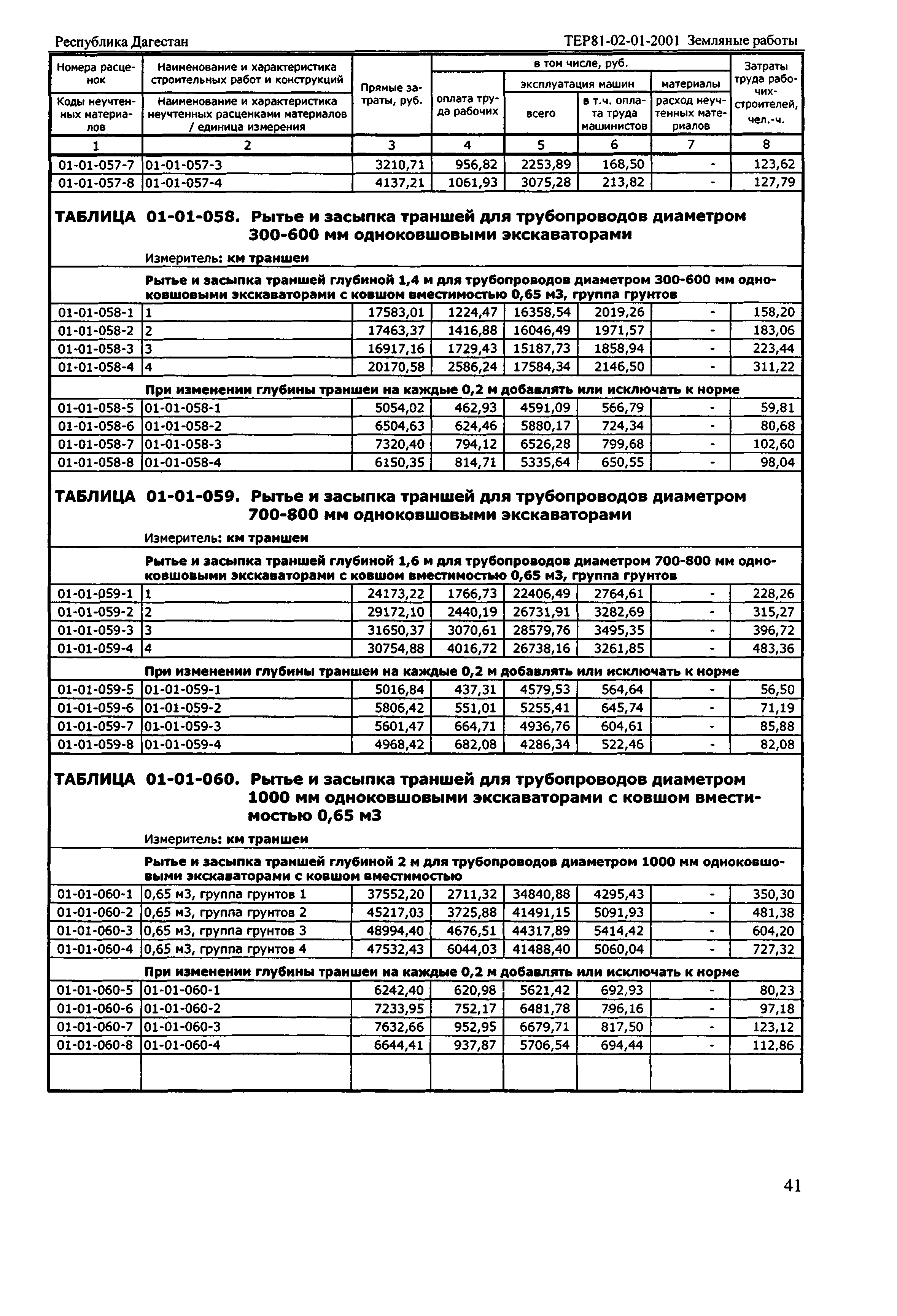 ТЕР Республика Дагестан 2001-01