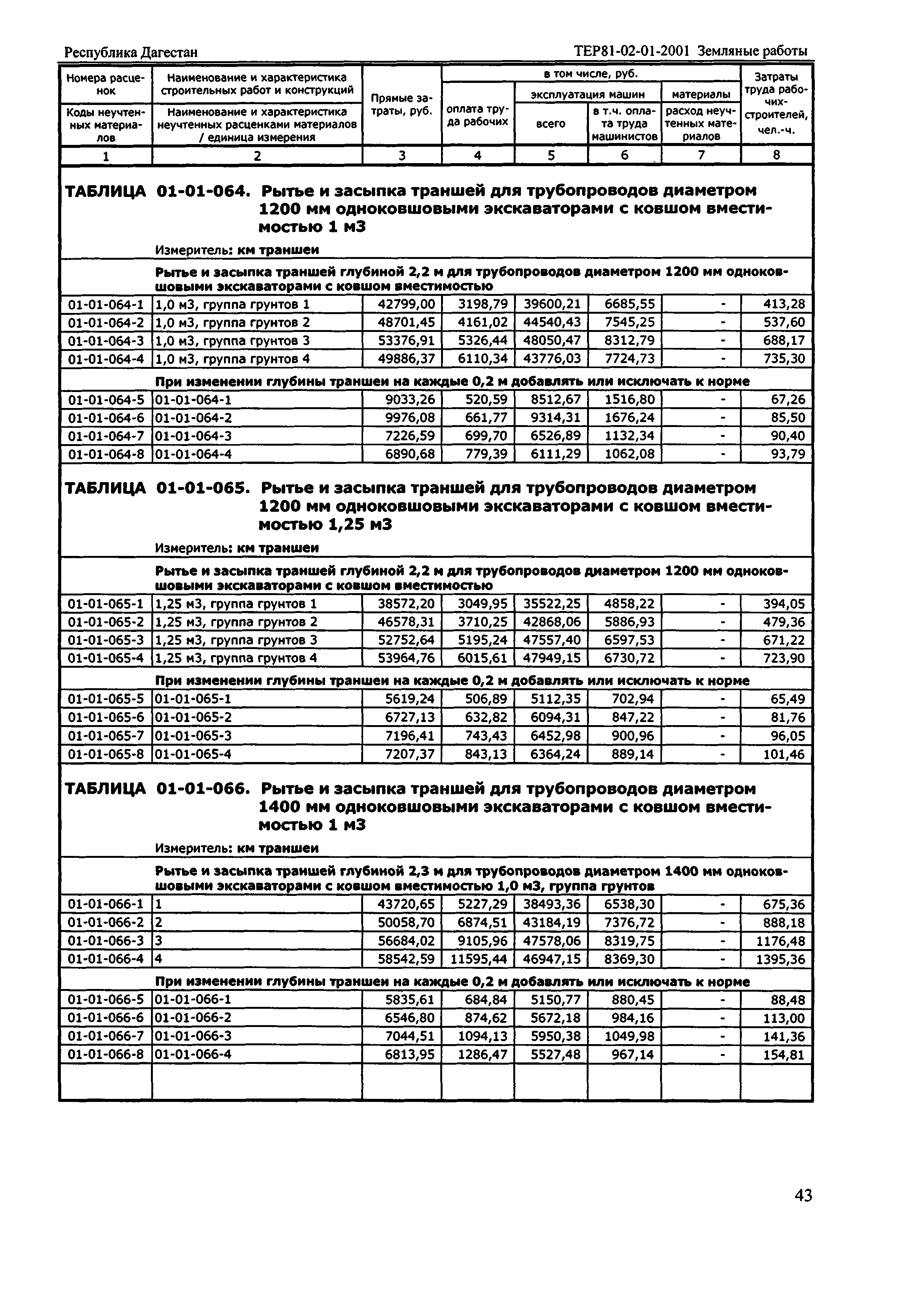 ТЕР Республика Дагестан 2001-01