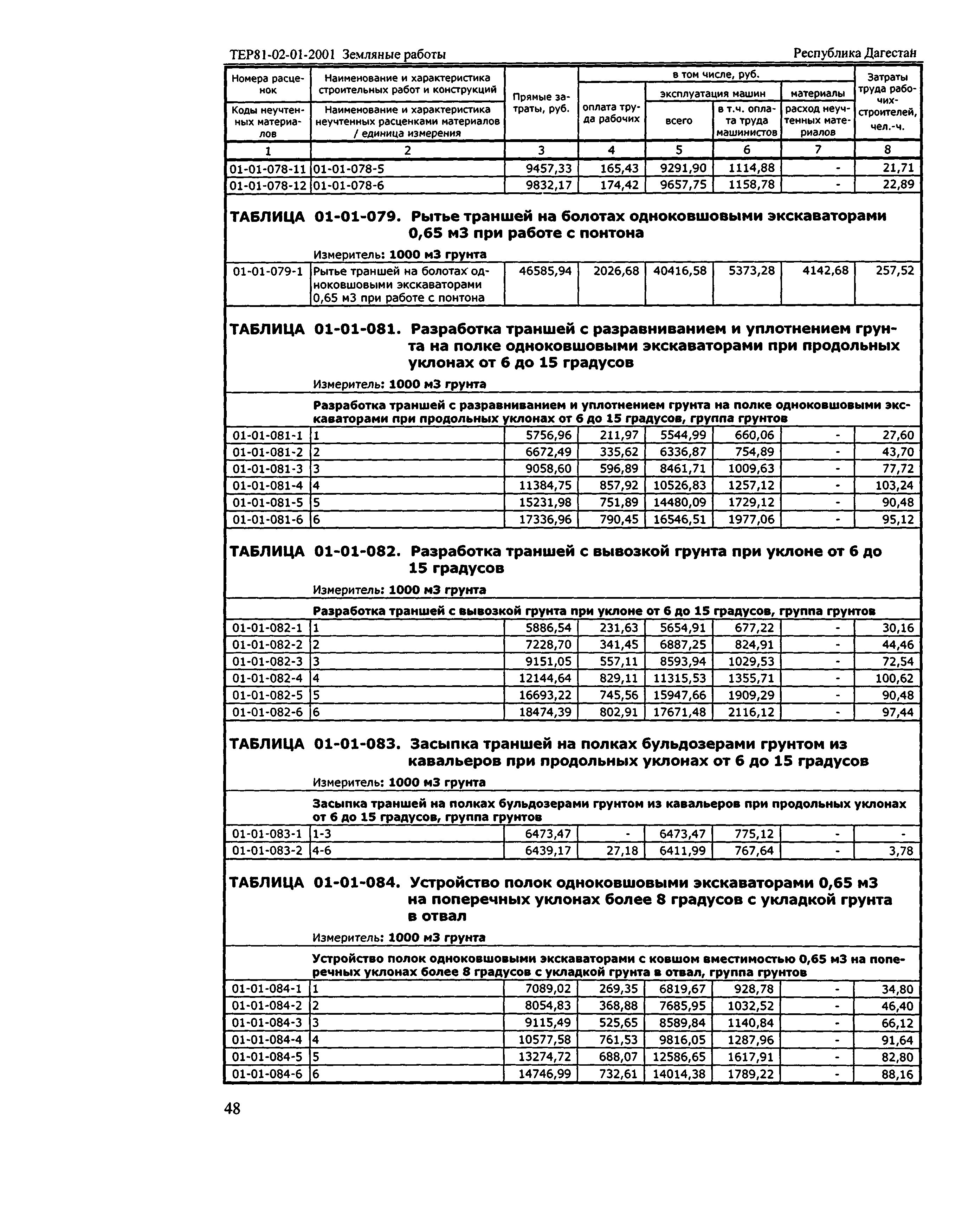 ТЕР Республика Дагестан 2001-01