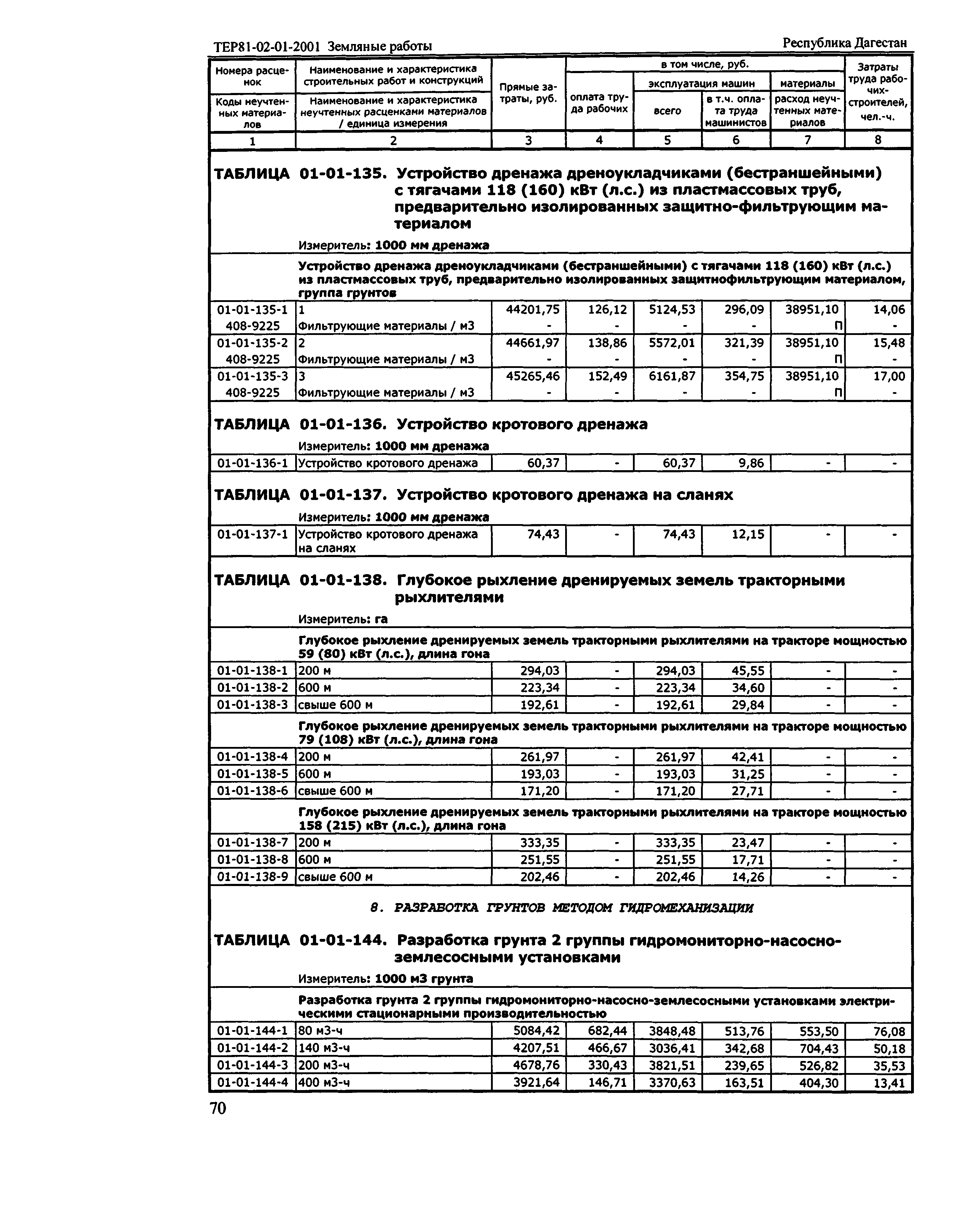 ТЕР Республика Дагестан 2001-01