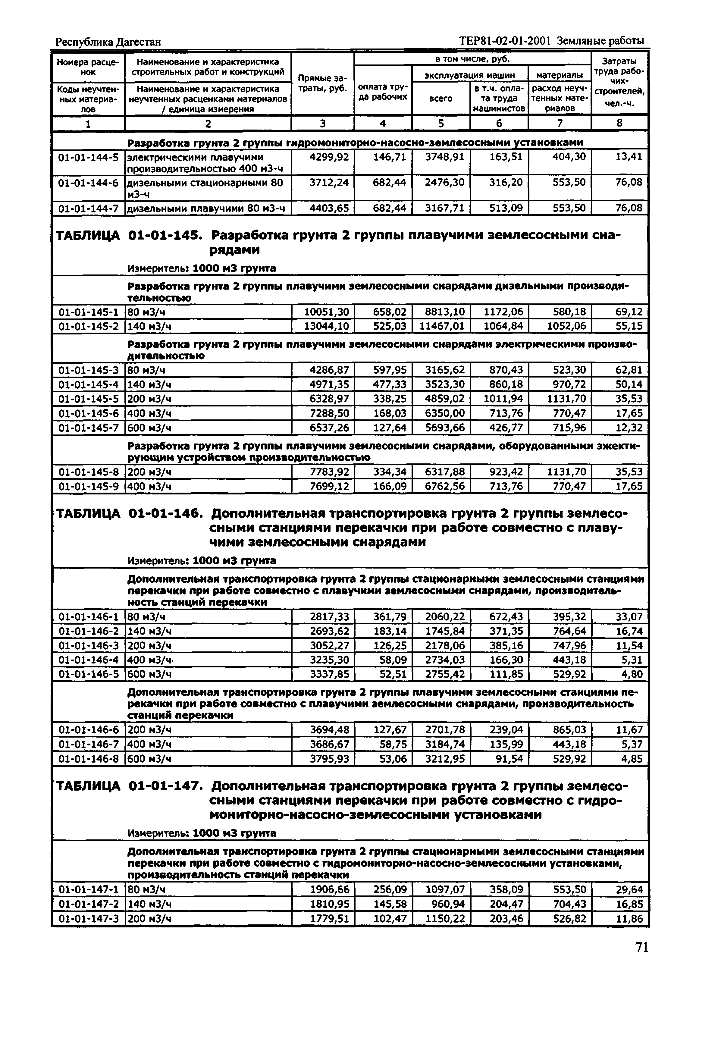 ТЕР Республика Дагестан 2001-01